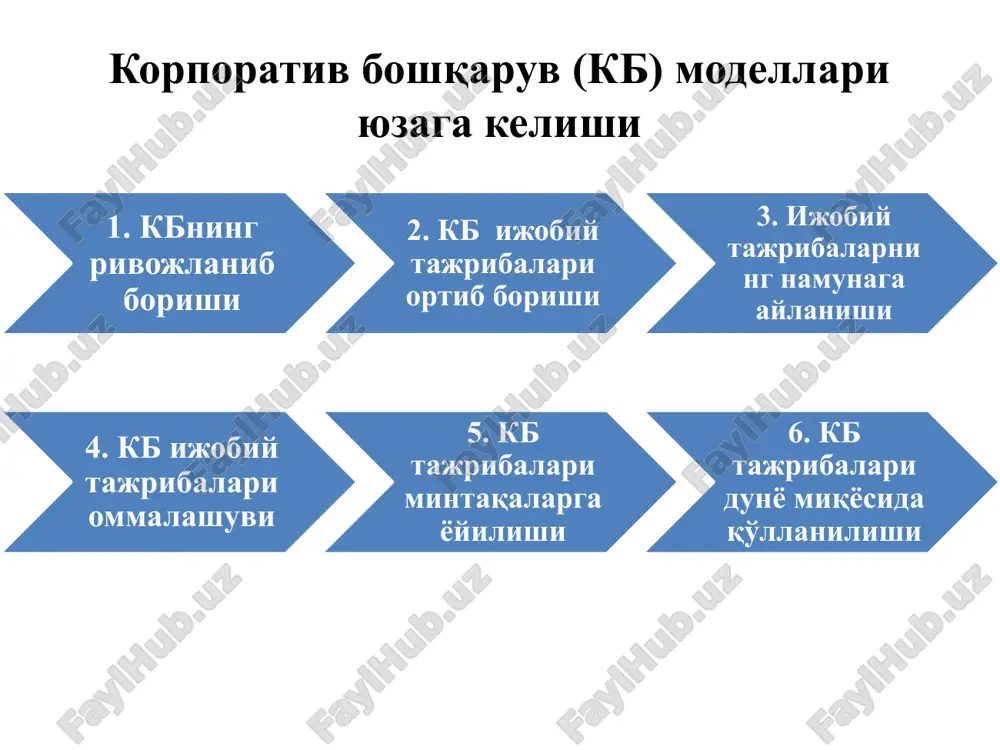 кониятига эга бўлмайди. англо-америка модели хусусиятлари мустақил ташқи акциядорлар (аутсайдерлар) сонининг доимий ўсиши, америка корпорациялари акцияларининг ярмига эгалик қилаётган институционал инвесторлар ва уларнинг корпорация устидан назоратдаги ролининг ўсиб бориши, акциядорларнинг стратегик қарорлар қабул қилишга таъсир кўрсатиши мумкинлиги, менежерлар ва ходимлар акциядорларнинг корпорацияларни бошқариш бўйича маълум ҳуқуқларга эга агентлари сифатида иштирок этиши. улар ишончнома бўйича овоз бериш имкониятларига эга бўлишлари мумкинлиги, англо-америка модели хусусиятлари акциядорлар ўзларининг номидан овоз бериш ваколатини директорлар кенгаши раисига бериш ҳолатлари учраши, акциядорларнинг қисқа муддатли даромадга интилиши, корпорация фаолияти, менежерлар, директорлар ва акциядорлар ҳуқуқ ва мажбуриятлари қонунчиликда аниқ тарзда белгилаб берилганлиги, бошқарув тизимидан ташқи муҳитдаги жиддий ўзгаришларга мослашиш, инновацион ва рискли лойиҳаларни самарали амалга ошириш бўйича профессионаллик талаб қилиниши, англо-америка модели хусусиятлари улар томонидан барча асосий қарорлар қабул қилинади. директорлар кенгаши (бир поғонали) 12 та аъзо бош бошқарувчи англо-америка модели хусусиятлари ақш қонунчилиги директорларнинг бошқарув ва кузатув функциялари алоҳида ажратилмайди, лекин корпорация яхлит фаолияти бўйича жавобгарлик айнан …