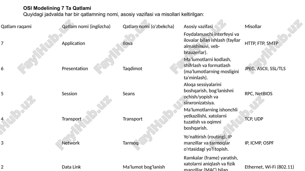 lash, bir tomondan, transport pogʻonasidan yuqori pogʻonadagi qoʻllanish dasturlar va protokollari tomondan ishonchlilikni taʼminlash, ikkinchi tomondan esa, quyi joylashgan tarmoq, kanal va fizik pogʻonalarining maʼlumotlarini tarmoqqa uzatish tizimi qanchalik ishonchli ekanligiga bogʻliq[4]. session (sessiya qatlami) ikkita kompyuter orasida aloqani o‘rnatish, davom ettirish va tugatishni boshqaradi. presentation (taqdimot qatlami) ma’lumotlarni kodlash, shifrlash va formatlash (masalan, jpg, mp3, mp4, html). operatsion tizim va dastur uchun tushunarli shaklga keltiradi. application (ilova qatlami) foydalanuvchiga eng yaqin qatlam. internet dasturlar (veb-brauzer, elektron pochta, ftp, whatsapp va h.k.) shu qatlam orqali ishlaydi. osi modelining oxirgi qatlami – ilova qatlami hisoblanadi.bu qatlamda hech qanday muammosiz internetga ulanishga yordam beradigan tarmoq “slujba”lari mavjud.[6] ilova qatlami butun osi modeli uchun grafik interfeysga o’xshaydi – uning yordamida foydalanuvchi o’zi bilmagan holda boshqa qatlamlar bilan o’zaro aloqada bo’ladi.ushbu interfeys tarmoq interfeysi deb ataladi. eng mashhur tarmoq interfeyslari http, https, ftp va smtp.bu qatlamda “qurilmalar” vazifasini dasturlar: zoom, telegram, brauzerlar va boshqalar …