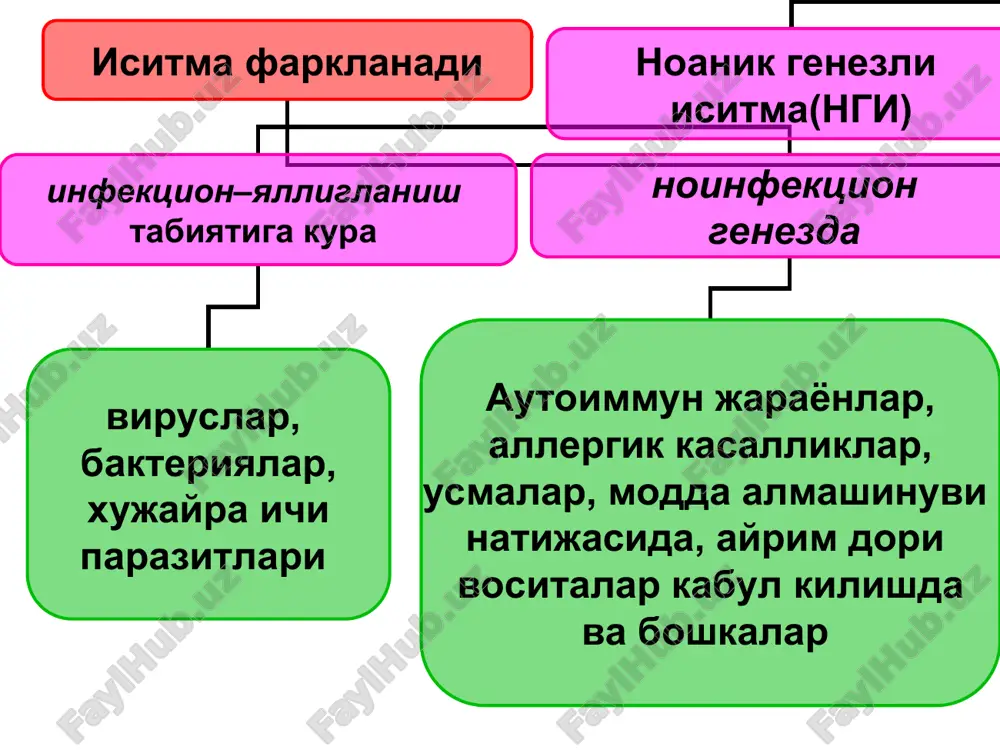 ан транспартировка килиниб, цитокинларга нисбатан узида специфик рецепторларни олиб юришади, ва арахидон кислотасидан простогландин (пг)е2 ва пгf2 синтези активлаши натижасида гипаталамуснинг преоптик сохасида исикликка сезувчи нейронлар оркали таъсир килади. тана харорати кутарилиши фагоцитоз жараёнинин кучайтиради, интерферонлар синтезини кучайтиради, лимфоцитларни активлигини ва дифференцировкасини ва антителогенезни стимуллайди. тана харорат кутарилиши вируслар кокклар ва бошка микро организмларни купайишини тухтатади. чузилган ва «ноаник»тана харорат кутарилишларнинг асосий сабаблар таснифи(н.в. эльштейн 1983) физиологик сохта инфекцион – токсик устунлиги билан токсико - иммуноаллер гик устунлиги билан нейроэндок рин конституциональные. физик зурикишлардан сунг. инсоляция натижасида предменструаль. алиментар ( болаларда) оксилларни, углеводларни, ош тузини куп истеъмол килиши антжасида,сув- ни етишмас- лиги, иссик хаво хисобига зависящие от термомет- ра. симуляция хроническая очаговая инфекция: одонтоген ная. оторинофарингиальные. бронхолегочная. гастроинтерциальные. желчевыво дящих путей. урогенитальная. общие инфекционные болезни: сепсис. туберку лёз. ревма тизм. бруцел лёз. сифилис прочие болезни аллергозы. большие коллагенозы. язвенный колит. болезнь крона хаг хавфли усма. гемабластозы лимфогрануляматозы. анемии паразитозлар кон …