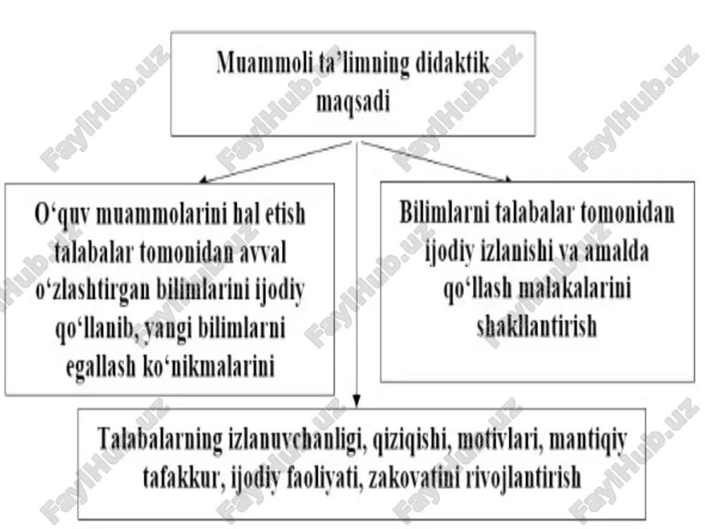 ntiladilar. bular diniyxodim, siyosatchi, diplomatlar. ichki shaxsiy intellekt-mustaqillik hissi, iroda kuchini namoyish qiladi, o'zinining yaxshi vayomon xislatlarini real anglaydi, vazifalarni hech kim xalaqit bermaganda yaxshi bajaradi,o'zini boshqara oladi, yakka ishlashni ma'qul ko'radi, oz hissiyotlarini aniq tasvirlaydi, o`zxatolaridan ibrat oladi, о`z qadrini bilish hissi rivojlangan. bular psixolog, o'qituvchi,tarbiyachilar. muammoli ta’lim murakkabligiga ko‘ra turli darajada bo‘lishi, ya’ni tashkil etilishi mumkin. bu talabalarning tayyorgarlik darajasiga, bilim darajasiga va fikrlash qobiliyatining rivojlanganlik darajasiga bog‘liq holda tanlanadi. muammoli ta’limning birinchi darajasi o‘qituvchi tomonidan muammo yaratiladi va o‘qituvchi tomonidan yechimlar ishlab chiqiladi, talabalar bu holda muammoli ta’lim jarayonida faoliyat yuritishga o‘rganadilar. muammoli ta’limning ikkinchi darajasida o‘qituvchi tomonidan muammo vujudga keltiriladi va talabalar tomonidan yechiladi. bu holda talabalar muammoni yechish usulini kuzatadilar va passiv holatda bo‘ladilar. ular muammoni yechish malakasi bilan tanishadilar. muammoli ta’lim murakkabligiga ko‘ra turli darajada bo‘lishi, ya’ni tashkil etilishi mumkin. bu talabalarning tayyorgarlik darajasiga, bilim darajasiga va fikrlash qobiliyatining rivojlanganlik darajasiga bog‘liq holda tanlanadi. …