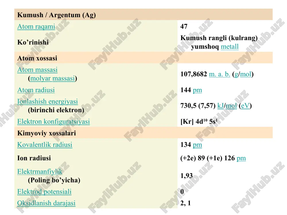 nishiga katta hissa qo‘shgan metalldir. kumush – nodir metallarning eng arzonidir. kumush yorug‘lik ta’sirini sezuvchi metall. hozirgi paytda kumush zebu-ziynat buyumlar tayyorlashda, radio va elektr texnikada, fotoplyonkalar, ko‘zgular ishlab chiqarishda, tangalar zarb qilishda qo‘llaniladi (14-rasm). kumushning dunyo bo‘yicha tabiiy zaxirasi 2005-yil ma’lumoti bo‘yicha 570 ming t. bir yilda dunyo bo‘yicha 19954 t kumush ma’dani qazib olinadi. tabiatda 60ga yaqin kumushli minerallar ma’lum. ularning asosiylari – sof tug‘ma kumush, argentit, prustit, pirargirit, elektrum (17-rasm). kumush ma’danlarining sanoat turidagi to‘plamlari asosan mis va polimetall konlari bilan uzviy bog‘liqdir. o‘zbekistondagi eng yirik kumush konlari: kosmanachi, lashkarak, okjeptes hisoblanadi. kumush minerallari oltin singari kumush ham tabiatda sof, ya'ni tug’ma kumush metall holida uchraydi. ammo oltindan farqli kumush kimyoviy birikmalar hosil qilib, minerallar tashkil etadi. u oltingugrt birikmalari tashkil etib sulfidli rudalar tarkibida qatnashadi yoki mayda-dispers zarrachalar sifatida tarkib topadi. kumushning sirti ma'lum darajada kislorodli parda va oksidli parda bilan qoplanadi. kumushning minerallaridan quyidagi birikmalar …