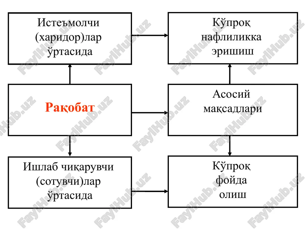 ошириб ёки камайтириб, маҳсулот нархини ўзгартириши мумкин. 3. соф монополия шароитида маҳсулот хажми ва монопол нархни аниқлаш аммо, монополиянинг қудратини бўрттириб кўрсатиш ҳам нотўғри. чунки, монополист фирма ҳам потенциал рақобат билан ҳисоблашишга мажбур. масалан, янги кашфиётлар, ўринбосар товарлар пайдо бўлиши, импорт товарларнинг кириб келиши, бошқа фирмаларнинг «истеъмолчилар пули» учун курашиши, давлатнинг монополияга қарши қонунлар орқали курашиши каби ҳолатлар монополистнинг мавқеини пасайтириши шубҳасиз. агар соф рақобатлашган бозорда фирма нархни ўзгармас деб қабул қилган ҳолда фақат маҳсулот ҳажмини ўзгартириши мумкин бўлса, монополист фойдани максималлаштириш учун нархни ҳам маҳсулот ҳажмини ҳам ўзгартириш имкониятига эга. рақобатлашган бозорда фирманинг чекли даромади маҳсулот нархига тенг (p=mr) ва талаб чизиғи горизонтал бўлса, монопол бозорда монополист маҳсулотига бўлган талаб чизиғи пастга ётиқроқ ва монополист фирманинг чекли даромади ҳар доим маҳсулот нархидан кичик бўлади (p>mr). бунинг асосий сабабларидан бири маҳсулотга бўлган талабнинг нархга боғлиқ эластиклиги билан боғлиқ. айтайлик, монополист бир бирлик товар нархини 110 доллардан 100 долларга туширишга қарор …