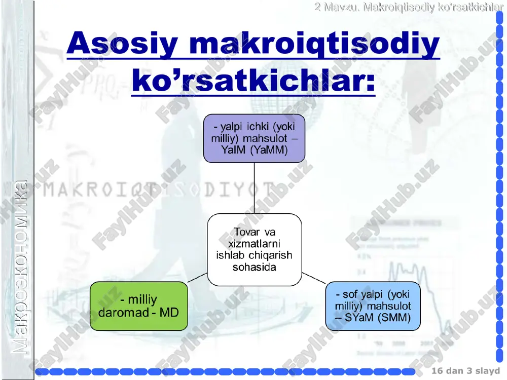 sh ussullari: doimiy tarkibning indeksi (laspeyres indeksi) iste’mol narxlar indeksni hisoblashda qo’llaniladi. iste’mol qilinayotgan mahalliy va import tovarlarning ichki narxlarini hisobga oladi iste’molning o’zgarmas tarkibiga asoslanib hisoblanadi o’zgaruvchan tarkibning indeksi (paashe indeksi) yaim deflatorini hisoblashda qo’llaniladi ishlab chiqarilgan mahalliy tovarlarning narxlarini hisobga oladi ishlab chiqarishdagi o’zgarishlarni hisobga oladi макроэкономика 2 mavzu. makroiqtisodiy ko’rsatkichlar 16 dan * slayd narxlar indekslarining hisoblash ussullari: fisher indeksi paashe va laspeyres indekslarining kamchiliklarini fisher indeksi yumshatadi макроэкономика 2 mavzu. makroiqtisodiy ko’rsatkichlar 16 dan * slayd milliy hisoblar tizimi milliy hisoblar tizimi tuzilishining asosiy tamoyillari: - qiymatlarni hisobga olish - ikki tomonlama yozilish qoidasi (balans usuli) - takror qo’shib hisoblashni istisno qilish milliy hisoblarning asosiy tengligi: y = c + i + g + nx макроэкономика 2 mavzu. makroiqtisodiy ko’rsatkichlar 16 dan * slayd 2. “ i ” – yalpi investitsiyalar: amortizatsiya asosiy kapital o’sishiga sof investitsiyalar aylanma kapital o’sishiga uy – joy qurilishiga milliy hisoblar …
