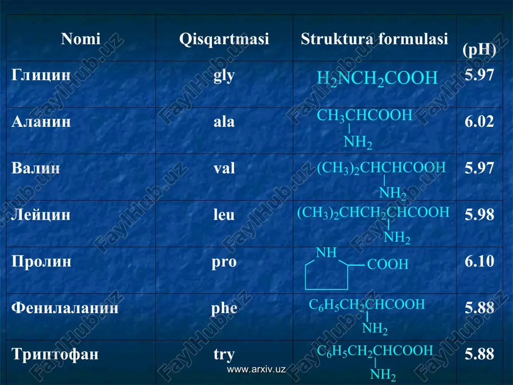 ys 9.74 аргинин arg 10.76 www.arxiv.uz www.arxiv.uz nomi qisqartmasi struktura formulasi (ph) гистидин his 7.58 тирозин tyr 5.65 цистеин cysh 5.02 www.arxiv.uz almashinmaydigan aminokislotalar oqsillar tarkibida uchraydigan aminokislotalar esa ularning fermenta-tiv o‘zgarishi natijasida hosil bo‘ladi. ayrim aminokislotalar hayvon va odam organizmidan sintezlanmaydi. bu almashinmaydigan aminokislotalardir. odam organizmi uchun 8 (triptofan, fenilalanin, metio-nin, lizin, valin, treonin, izoleysin va leysin) almashinmaydigan aminokislotalar bor.o‘simliklar o‘zi uchun zarur bo‘lgan barcha azotli birikmalarni sintezlash qobiliyatiga ega. aminokislotalar sintezi jarayonida ammiakli azot organik birikmalarga aylanadi. www.arxiv.uz www.arxiv.uz almashinmaydigan aminokislotalar o‘simliklarda hosil bo‘lgan aminokislotalar uzluksiz almashinib turadi. ular asosan, oqsillar sintezi uchun sarfla-nadi, shuningdek, dekarboksillanishi, azot asoslari va boshqa birikmalar sintezi uchun ishlatilishi, aminogruppani aj-ratib yuborishi, to‘liq oksidlanishi va organizm uchun energiya manbai bo‘lib xizmat qilishi mumkin. www.arxiv.uz www.arxiv.uz kislotali xossalarini namoyon qiladi www.arxiv.uz www.arxiv.uz asosiy xossalari. ionlashmagan aminokislota holati ion holatdagi svettir ioni(bipolyar ion holat) www.arxiv.uz www.arxiv.uz aminokislotalarning klassifikatsiyasi kimyoviy tuzulishi boʻyicha aminokislotalar aminkarbon kislotalar boʻlib, …