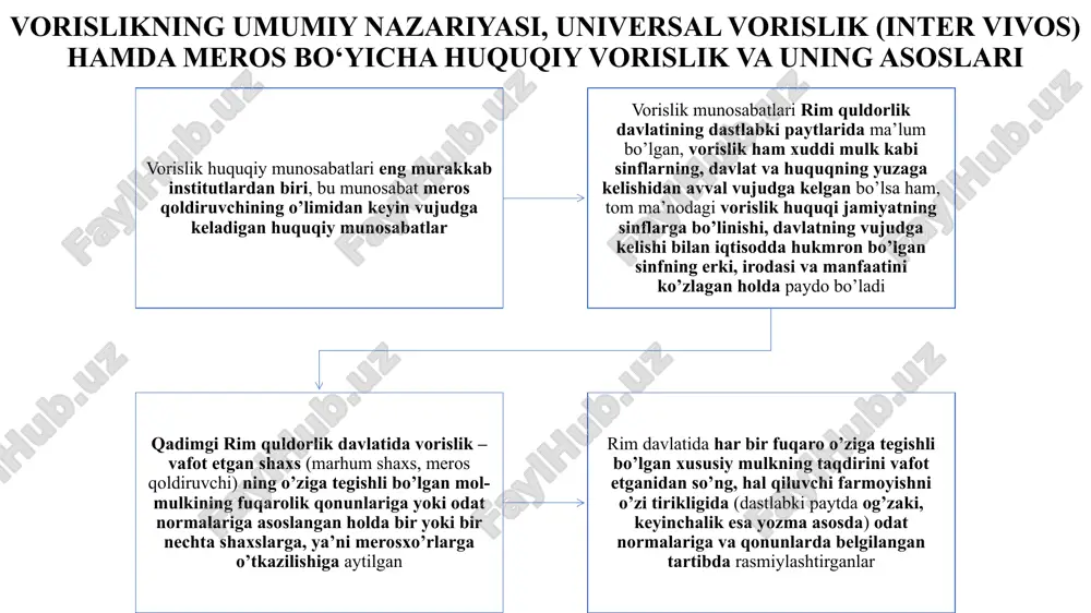 ligidir. fuqarolik vorislik – vafot etayotgan shaxs tomonidan xalq ko’p yig’iladigan forumlarda, kuriat komissiyalarida (ya’ni mahalliy hokimiyat oldida), urush vaqtlarida esa qurollangan saf tortib turgan qo’shinlar oldida kimga meros qoldirishni og’zaki ravishda vasiyat qilganlar. bu munosabatni hatto v-vi asrlarga kelib imperator yustinian ham qo’llab-quvvatlagan bulardan tashqari pretor hamda imperator oldida qoldirgan vasiyatnomalar ham bo’lgan, lekin bu vasiyatnomalarni 7 ta guvoh tasdiqlashi (imzosi qo’yilgan bo’lishi kerak) hamda pretor yoki imperator ham tasdiqlashi lozim bo’lgan, ayniqsa kimga meros qoldirilayotganligini meros qoldiruvchi o’z qo’li bilan yozishi lozim edi. bu esa qoldirilgan, ya’ni tuzilgan vasiyatnomaning haqqoniyligini isbotlab bera olish layoqatini ham keltirib chiqargan vasiyatnomani tuzishda guvohlar sifatida xotin-qizlar, voyaga yetmagan shaxslar, davlat jinoyatchilarining bolalari, karlar, ko’rlar, jismoniy va ruhiy tomondan kamchiligi bor shaxslar hamda vasiylikda bo’lgan fuqarolar hisobga olinmagan vorislik huquqi tushunchasi va turlari rim huquqi tomonidan ishlab chiqilgan vorislik huquqiy munosabatlari barcha davlatlar, xalqlar, ayniqsa, feodalizm va burjua jamiyatlari tomonidan to’liq qabul qilindi, …