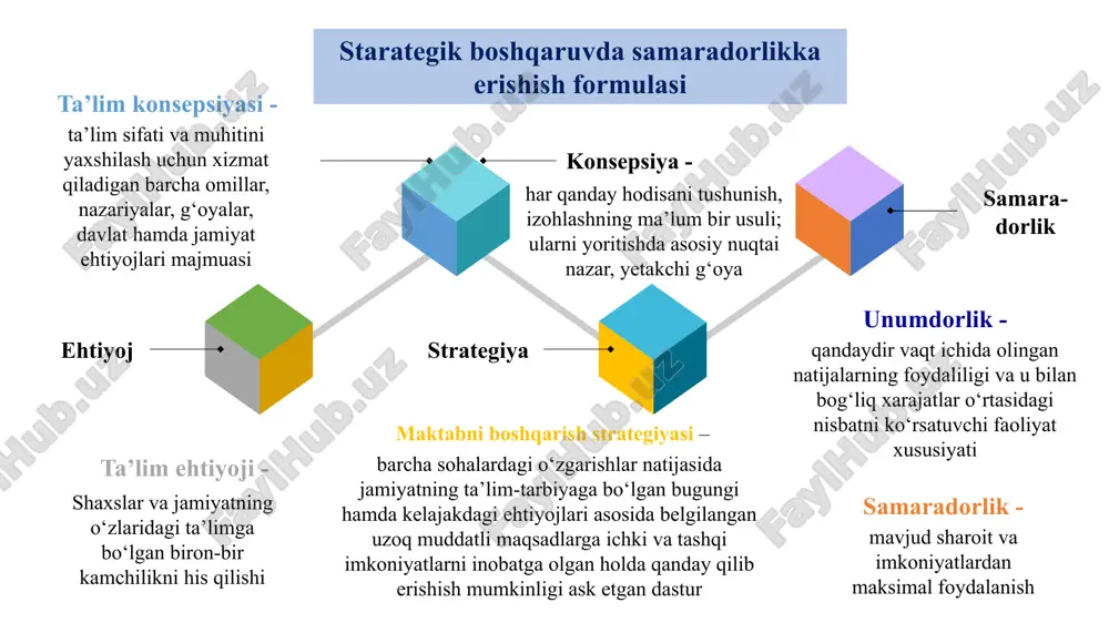 rish mumkin? 5.boshqa cheklovlar yo‘qmi? (moliyaviy) 2.shu narsa hozir sizga kerakmi? 3.bu siznining boshqa ehtiyojlaringiz bilan mosmi? 4.shu maqsadga yetishishga mos insonmisiz? 5.muhit bilan mos keladimi? 2.kundalik vazifalarning uzoq muddatli vazifalardan ustuvor bo‘lib qolishining oldini olish 3.olti oy davomida nima qila olaman? 4.olti kun ichidachi? 5.bugunchi? 1 mavjud ehtiyoj va muammolar tahlili muhim muammolarni hal qiladigan darajada dolzarb bo‘lishi 2 3 maktabning yaqin kelajakdagi rivojlanishini ifodalashi 4 puxta rejalashtirish, kichik maqsadlar katta maqsadlarga bo‘ysundirilishi 5 jamoaviy faoliyat va maqsadlar birligi zamonaviy pedagogik jarayonda ta’lim muassasasi oldiga maqsad qo‘yishda maktab rahbari: xodimlarni qanday qilib boshqarish mumkin? ziddiyatli vaziyatlarga kamroq duch kelish uchun nima qilish kerak? 3 ikki yoqlama kommunikatsiya va xodimlar uchun axborotlardan foydalaning. 2 ishning muhimligini tushuntiring va qo‘shimcha topshiriqni bajarish uchun zarur vaqt va resurslar bering 1 o‘z xodimlaringizning qobiliyatlari, ehtiyojlari va moyilliklarini baholang va ularga mos ish bering 4 vaziyat talablariga muvofiq keluvchi rahbarlik uslublarini qo‘llang 5 samarali …