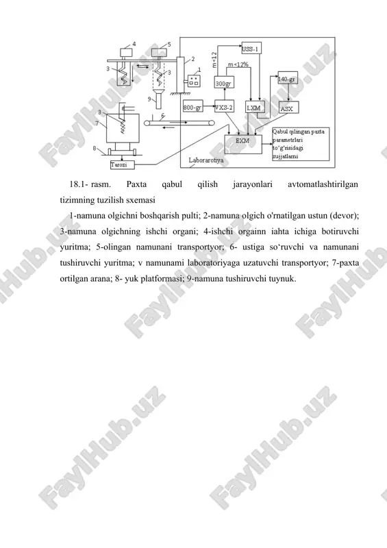 li paxta omboriga aravachada olib borilib to'qiladi va paxta buntlari tayyorlanadi. buntlangan paxtani saqlash jarayonini avtomatlashtirish paxtani uzoq vaqt saqlash uchun uni buntga va omborlarga joylashtirish vaqtida navi va namligiga katta e'tibor beriladi. paxtaning buntga joylashtirish vaqtidagi namligi davlat andozasiga (standartiga) muvofiq 1-nav uchun 9%; 2- nav uchun 10 %; 3- nav uchun 11 %, 4-nav paxta uchun 13% dan oshmasligi kerak. saqlanayotganda qizib ketmasligi uchun 1- va 2- nav paxtaning haroratini har 5 kunda laborantlar termoo'lchagich yordamida tekshirib turishadi. paxtaning harorati uning naviga muvofiq berilgan miqdor 20-30°c dan oshadigan bo'lsa, uni sovitish choralarini ko'rish, ya'ni bunt ichidagi qizigan havoni tortib olish kerak bo'ladi. 18.3- rasm. paxta buntining qizishini kuzatish va sovitish tizimining funksional sxemasi: te - harorat sezgichi; tas - kontaktli termosignalizator; kv - elektromagnitli rele, km - magnitli ishga tushirgich; sb1, sb2, sb3- qо‗l bilan boshkarish knopkalari; 1, 2, 3-issik xavoni tortuvchi kuvurlar, 4ventilyator. buntlarda saqlanayotgan paxta qiziganda …