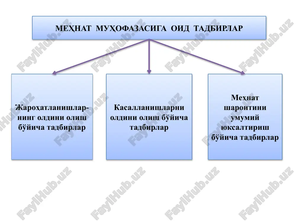 билан тасдиқланган “корхоналар, ташкилотлар ва муассасаларда меҳнатни муҳофаза қилиш жамғармасини ташкил этиш ва унинг маблағларидан фойдаланиш тартиби тўғрисида”ги низомдир. бу низомда корхоналар, ташкилотлар ва муассасаларнинг “меҳнатни муҳофаза қилиш тўғрисида”ги қонунга мувофиқ меҳнатни муҳофаза қилиш соҳасидаги илмий-тадқиқот ишларни, мақсадли дастурларни ва ходимларнинг меҳнат шарт-шароитларини яхшилаш ва муҳофаза қилишга йўналтирилган бошқа чора-тадбирларни молиялаштириш мақсадида меҳнатни муҳофаза қилиш жамғармасини ташкил этишга ҳақли эканлиги кўрсатилган. жамғарма маблағлари: ташкилотнинг солиқлар ва бошқа мажбурий тўловлар тўлангандан кейин қоладиган фойдаси (даромади); юридик ва жисмоний шахсларнинг, шу жумладан хорижий юридик ва жисмоний шахсларнинг ихтиёрий бадаллари ва қонун ҳужжатларига мувофиқ бошқа тушумлар ҳисобига шакллантирилади. жамғарма маблағлари қатъий равишда: ташкилотда меҳнат шарт-шароитларини яхшилаш ва муҳофаза қилиш дастурларини ишлаб чиқишга; иш ўринларини меҳнатни муҳофаза қилиш ва техника хавфсизлиги қоидалари ва нормалари талабларига мувофиқ жиҳозлашга; меҳнатни муҳофаза қилиш соҳасидаги илмий-тадқиқот ишларини олиб боришга; меҳнат шарт-шароитларини яхшилашга ҳамда хавфсиз ва самарали меҳнат қилиш шароитларини яратишга, ходимларни меҳнатни муҳофаза қилиш бўйича ўқитишга ва малакасини …