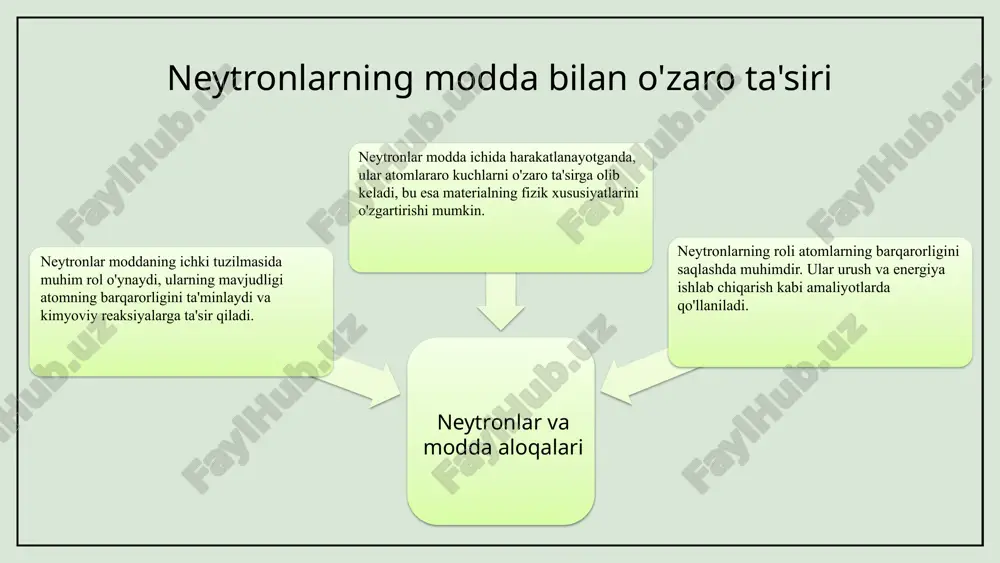 iagnostikada, masalan, neytron emissiya tomografiyasi orqali kasalliklarni aniqlashda foydalaniladi. neytron terapiyasi esa o'smalarni davolashda qo'llanilib, uning afzalliklari o'ziga xosdir, chunki u sog'liqni saqlashda kam zarar yetkazadi. shuningdek, neytronlar bilan bog'liq tadqiqotlar tibbiyot sohasida yangi imkoniyatlar yaratmoqda. neytronlar va tibbiyotda qo'llanilishi photo by emad el byed on unsplash neytronlar va materialshunoslik neytronlar yordamida materiallar tuzilishini o'rganish jarayoni. neytronlar yordamida materiallarning ichki tuzilishini o'rganish, yangi materiallar yaratish va ularning xususiyatlarini aniqlash imkonini beradi. neytron difraksiyasi jarayoni, materiallarning tuzilishini aniqlash uchun qo'llaniladi, bu usul materiallardagi neytronlarning tarqalishini o'rganadi. materialshunoslikda neytronlar yordamida yangi materiallar yaratish, nanomateriallar va boshqa ilg'or texnologiyalarni rivojlantirishga olib keladi. photo by emad el byed on unsplash 01 02 03 neytronlar va modda: kirish neytronlar atomning asosiy qismlaridan biridir. ular modda bilan o'zaro ta'sirlarda muhim rol o'ynaydi: - neytronlar zarrachalar o'rtasidagi kuchlarni o'zgarishlarga olib keladi. - moddaning fizik va kimyoviy xususiyatlarini shakllantiradi. ushbu slaydda, neytronlar va modda o'rtasidagi o'zaro ta'sir turlari …