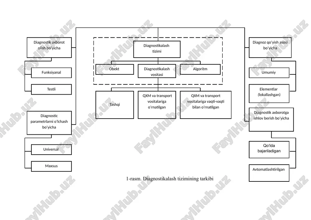 n bog’langan va chegaralangan elementlardan iborat deb hisoblanadi. diagnostikaning biror usuli yoki texnologiyasini ishlab chiqish uchun mexanizm va uzellarning texnik holati o’zgarishlari qonuniyatlarini bilish yetarli emas, balki diagnostika ob’ektining umumlashtirilgan mantiqiy yoki tahliliy tavsifi talab etiladi. 1-rasm. diagnostikalash tizimining tarkibi bu tavsif (model) qishloq va suv xo’jaligi texniksining tez ishdan chiqadigan tegishli elementlari ro’yxatini, tuzilmaviy va diagnostik parametrlarni, ular orasidagi bog’liqliklarni o’z ichiga oladi. tormoz mexanizmi misolida diagnostika ob’ektining tuzilmaviy modeli 30-rasmda keltirilgan. rasmdan ko’rinib turibdiki, v pog’onani ob’ektning diagnostik parametrlari yoki fizik miqdorlari tashkil etadi. ular yordamida diagnostikalash ob’ektining ishchi yoki hamroh jarayonlarini o’lchash, ya’ni ob’ekt texnik holatini uni bo’laklarga ajratmasdan aniqlash mumkin. bunday model ob’ektning muhandislik o’rganilishi, ishlashi, ishonchlilik ko’rsatkichlarining statistik tahlili va diagnostik parametrlarning baholanishi asosida tuziladi. model ob’ektning eng nozik va eng muhim elementlari to’g’risida, uning tuzilmaviy, diagnostik parametrlari va ular orasidagi bog’lanishlar to’g’risida ma’lumot beradi. bu model diagnostika ob’ektining eng sodda mantiqiy tavsifi xisoblanib, uning …