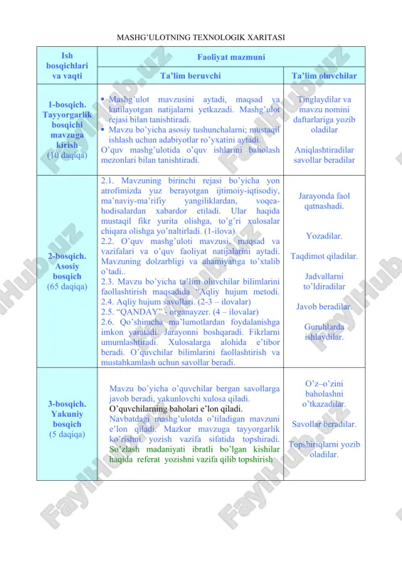 uloti mavzusi, maqsad va vazifalari va o’quv faoliyat natijalarini aytadi. mavzuning dolzarbligi va ahamiyatiga to’xtalib o’tadi.. 2.3. mavzu bo’yicha ta’lim oluvchilar bilimlarini faollashtirish maqsadida “aqliy hujum metodi. 2.4. aqliy hujum savollari. (2-3 – ilovalar) 2.5. “qanday” - organayzer. (4 – ilovalar) 2.6. qo’shimcha ma’lumotlardan foydalanishga imkon yaratadi. jarayonni boshqaradi. fikrlarni umumlashtiradi. xulosalarga alohida e’tibor beradi. o’quvchilar bilimlarini faollashtirish va mustahkamlash uchun savollar beradi. jarayonda faol qatnashadi. yozadilar. taqdimot qiladilar. jadvallarni to’ldiradilar javob beradilar. guruhlarda ishlaydilar. 3-bosqich. yakuniy bosqich (5 daqiqa) mavzu bo’yicha o’quvchilar bergan savollarga javob beradi, yakunlovchi xulosa qiladi. o’quvchilarning baholari e’lon qiladi. navbatdagi mashg’ulotda o’tiladigan mavzuni e’lon qiladi. mazkur mavzuga tayyorgarlik ko’rishni yozish vazifa sifatida topshiradi. so’zlash madaniyati ibratli bo’lgan kishilar haqida referat yozishni vazifa qilib topshirish o’z–o’zini baholashni o’tkazadilar. savollar beradilar. topshiriqlarni yozib oladilar. mamlakatimizda va yon atrofda ro’y berayotgan ijtimoiy-iqtisodiy, siyosiy, ma’naviy-ma’rifiy sohalardagi yangiliklardan xabardor qilish, ularning jamiyat va inson hayotidagi o’rni nuqtayi nazaridan muhokama qilish, …