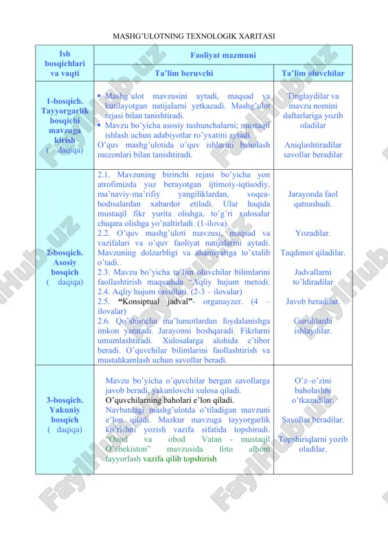 ilar savollar beradilar 2-bosqich. asosiy bosqich ( daqiqa) 2.1. mavzuning birinchi rejasi bo’yicha yon atrofimizda yuz berayotgan ijtimoiy-iqtisodiy, ma’naviy-ma’rifiy yangiliklardan, voqea-hodisalardan xabardor etiladi. ular haqida mustaqil fikr yurita olishga, to’g’ri xulosalar chiqara olishga yo’naltirladi. (1-ilova). 2.2. o’quv mashg’uloti mavzusi, maqsad va vazifalari va o’quv faoliyat natijalarini aytadi. mavzuning dolzarbligi va ahamiyatiga to’xtalib o’tadi.. 2.3. mavzu bo’yicha ta’lim oluvchilar bilimlarini faollashtirish maqsadida “aqliy hujum metodi. 2.4. aqliy hujum savollari. (2-3 – ilovalar) 2.5. “konsiptual jadval”- organayzer. (4 – ilovalar) 2.6. qo’shimcha ma’lumotlardan foydalanishga imkon yaratadi. jarayonni boshqaradi. fikrlarni umumlashtiradi. xulosalarga alohida e’tibor beradi. o’quvchilar bilimlarini faollashtirish va mustahkamlash uchun savollar beradi. jarayonda faol qatnashadi. yozadilar. taqdimot qiladilar. jadvallarni to’ldiradilar javob beradilar. guruhlarda ishlaydilar. 3-bosqich. yakuniy bosqich ( daqiqa) mavzu bo’yicha o’quvchilar bergan savollarga javob beradi, yakunlovchi xulosa qiladi. o’quvchilarning baholari e’lon qiladi. navbatdagi mashg’ulotda o’tiladigan mavzuni e’lon qiladi. mazkur mavzuga tayyorgarlik ko’rishni yozish vazifa sifatida topshiradi. “ozod va obod vatan - …