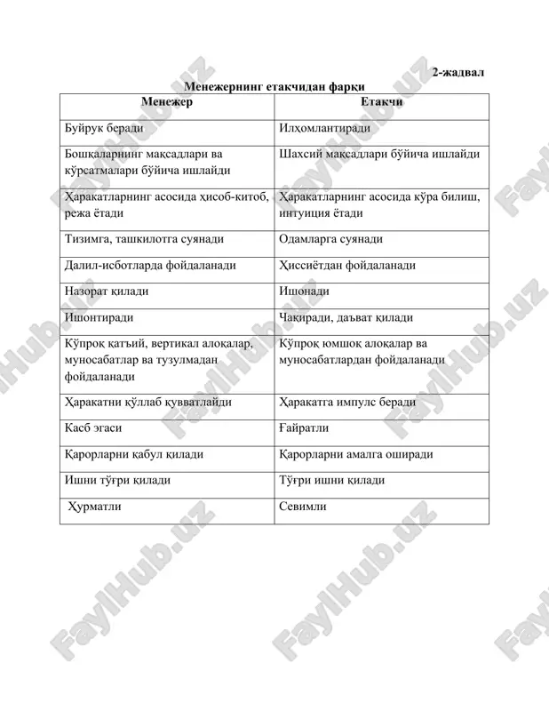 lik turlari izoh 1 avtokratik rahbar bunday turdagi rahbar: • buyruq chiqish, qaror qabul qilish, xodimlarga jazo berish yoki rag'batlantiririshda jamoa fikrini hisobga olmaydi. • o'zini jamoadan uzoqda tutadi, jamoa a'zolarni bevosita muloqotda bo'lishini chegaralab quyadi. • o'zining noo'rin harakatlarining tanqid qilinishiga chiday olmaydi. • muttasil buyruq berishga hammani o'z istaklariga so'zsiz bo'ysundirishga intiladi. • ko'p gapirishni yoqtirmaydi, lekin bo'ysinuvchilari bilan muomalada bo'lganda uning rahbarlik g'ururi balandligi, o'zini katta tutishi sezilib turadi; • o'ziga bo'ysinuvchilari oldida qovoqg'i solingan kayfiyatda bo'ladi. xullas avtokratik rahbar, o'ziga bino qo'ygan, dimog'dor, o'z qobilyati va imkoniyatlariga ortiqcha ishonadigan, hukmini o'tkazishda intiladigan kishilardan etishib chiqadi. bunday rahbar nazoratdan chetda qolsa o'sha erda dog'allik, takabburlik taziyq o'tkazish, majbur qilish kabi o'ta salbiy holatlar avj uradi. biroq avtokratik boshqaruv usuli har jihatdan yomon deb bo'lmaydi. ba'zi bir hollarda bo'ysinuvchilarning madaniy darajasi, ahloqi pastligi sababli avtokratik uslubi tanlab olish ham ish berib qolishi mumkin. 2 leberal rahbar bunday turdagi …