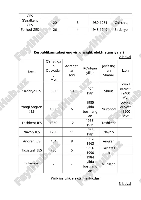 kuchlanishli liniyalardir. elektrlashtirish istiqbollari o’zbekistonda gidroelektr stansiyalarning soni yigirma yettidan iborat. 1995 yilda ularda 6331,2 mln kvt soat elektr energiyasi ishlab chiqarildi. istiqbolda pskom daryosi, to’palang, hisorak, ohangaron suv omborlarida gidroelektr stansiyalarini qurish mo’ljallangan. (yirik gidroelektr stansiyalari ro’yxati 1-jadvalda keltirilgan) issiqlik elektr stansiyalarining qurilish natijasida 1995 yilda energetika sistemasining o’rnatilgan quvvatlari 11,3 ming mvt ga yetdi. yaqin yillarda yangi angren va tallimarjon issiqlik elektr stansiyalarini ishga tushirish rejalashtirilgan. (yirik issiqlik elektr stansiyalari 2-jadval va issiqlik elektr markazlari 3-jadval ro’yxatlari keltirilgan) respublikamizdagi eng yirik gidroelektr stansiyalari 1-jadval nomi o’rnatilgan quvvatlar, mvt turbinalar soni qurilgan yillar suv manbai chorvoq ges 620,5 4 1970-1972 chirchiq xo’jakent ges 165 3 1976 chirchiq g’azalkent ges 120 3 1980-1981 chirchiq farhod ges 126 4 1948-1949 sirdaryo respublikamizdagi eng yirik issiqlik elektr stansiyalari 2-jadval nomi o’rnatilgan quvvatlar, mvt agregatlar soni ko’rilgan yillar joylashgan shahar izoh sirdaryo ies 3000 10 1972-1981 shirin loyixa quvvati 2400 mvt yangi angren …
