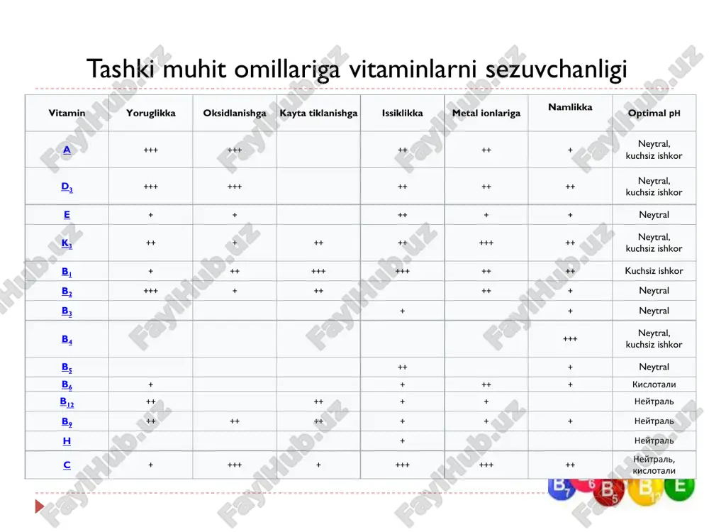 shilliq qavati, suyaklarda, muskullarda) u quyidagicha namoyon boʼladi:  oʼsishdan orqada qolish, aqliy va jismoniy rivojlanishni kamayishi, nasl qoldirishni buzilishi, organizm immunitetini pasayishi, teri quriqshashi, koʼrish oʼtkirligini pasayishi. gipovitaminoz sabablari:  ovqat ratsionida alohida maxsulotlarni kam isteʼmol qilish, rafinirlangan uglevodlarni koʼp isteʼmol kilish, yangi meva va sabzavotlarni kam yeyish, bir xil ovqatlanish (vegetarianlik - goʼsht maxsulotlarini isteʼmol qilmaslik);  glist invaziyasi (gijjalar)  oziq-ovqat maxsulotlarini notoʼgʼri saqlash va termik notoʼgʼri qayta ishlash, foydali moddalarni jumladan vitaminlarni parchalanishiga olibkeladi;  yuldosh surunkali kasalliklarni mavjudligi (xazm sistemasi kasalliklari, endokrin kasalliklar);  dori-darmonlarni koʼp qabul qilish (antibiotiklar, tuberkulezga qarshi preparatlar).  vitamin va mikroelementlar organizmda oʼzaro bogʼliq, bitta vitamin yetishmasligi organizmdagi metabolizm jarayonlarini buzadi.  gipovitaminozlarni davolash vitaminga boy ovqatlarni isteʼmol qilish yoki vitaminlarni tabletka yoki inektsiya shaklida organizmga yuborish yoʼli bilan bartaraf etiladi. askorbin kislotasi (vitamin c)  kuchli antioksidant;  oksidlanish-qaytarilish reaktsiyalarini boshqaradi;  kollagen va prokollagenlar sintezida ishtirok etadi;  …