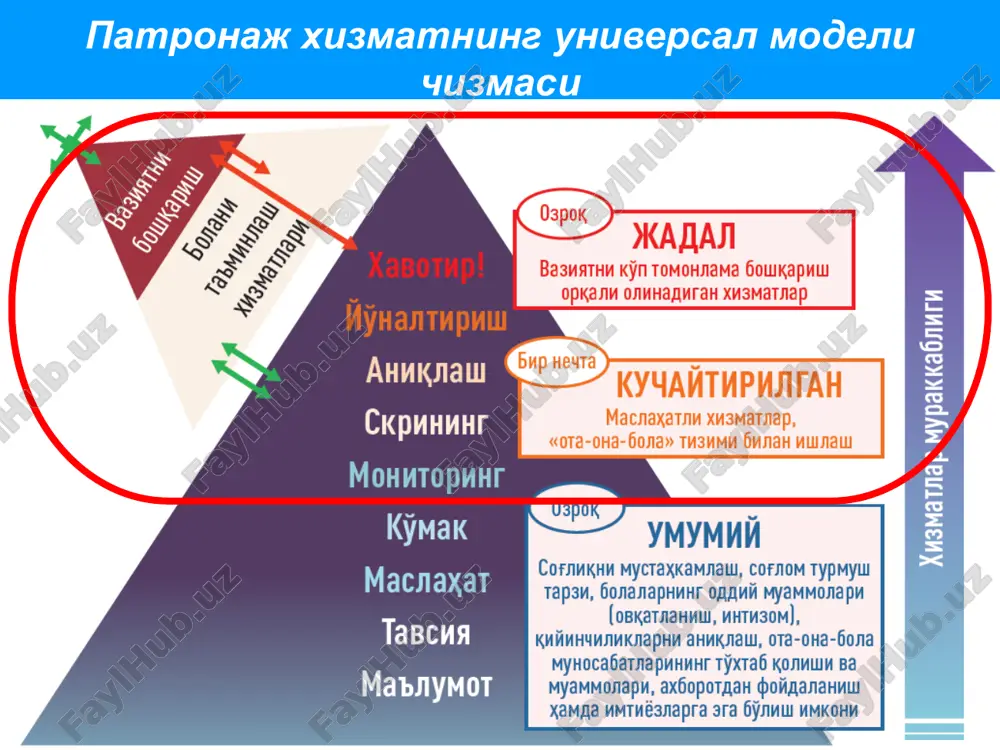 ivlangan/kengaytirilgan modeli bo'yicha olib borishda bola ehtiyojini belgilash uchun ishlab chiqiladi. eko-kartani ishlab chiqish qisqa muddat ichida, ya'ni 15–20 daqiqa vaqtni oladi hamda u patronaj hamshirasiga sxematik ko'rinishda bolaning oiladagi holatini taqdim etadi. oila eko- kartasi ishlab chiqiladi, masalan, oilada bola salomatligiga ta'sir etuvchi omillar aniqlanganida: oila a'zolari tomonidan e'tiborsizlik holatlarida; bolaning rivojlanishdan orqada qolishida; ota yoki onani depressiyasi (tushkunlik holatida); ota-ona va boshqa kattalar orasida ishonchli bog'liqlikning yo'qligida; kattalarning e'tibori bolaga yo'naltirilmaganda; ovqatlanish muammolari xavflarida; jarohatlanish va baxtsiz hodisalar xavflari hamda shu kabi boshqa muammolar aniqlanganida. eko-kartani tuzish (1) 1. toza oq qog'oz olinadi. 2. qog'ozning o'rtasida oilani katta doira ko'rinishida chiziladi, doira ichida erkaklarni to'rtburchak, ayollarni doirachalar ko'rinishida belgilanadi, ya'ni bola bog'liq bo'lgan boshqa insonlarni yozish uchun doiralar yoki to'rtburchaklar (erkaklar uchun) chiziladi, masalan, boshqa bolalar, aka-singillar, do'stlari, bolaga ijobiy yoki salbiy ta'sir ko'rsatuvchi shaxslar, ota-onalarning do'stlari yoki ishdagi hamkasblari, shuningdek, hayvonlar ham. eko-kartani tuzish (2) 3. oilaning …