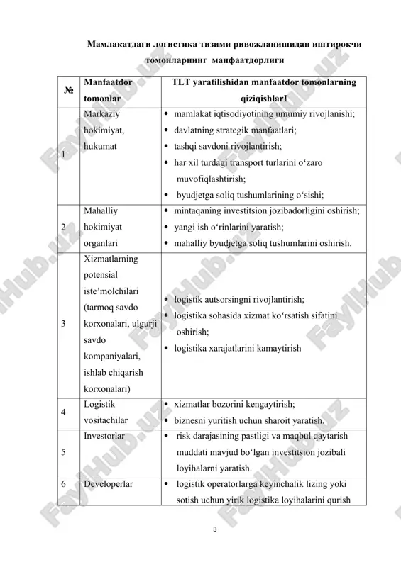 gaytirish; · biznesni yuritish uchun sharoit yaratish. 5 investorlar · risk darajasining pastligi va maqbul qaytarish muddati mavjud boʻlgan investitsion jozibali loyihalarni yaratish. 6 developerlar · logistik operatorlarga keyinchalik lizing yoki sotish uchun yirik logistika loyihalarini qurish uchun shart-sharoitlar yaratish. 7 aholi · yangi ish oʻrinlarini yaratish; · transport infratuzilmasini rivojlantirish; · chakana xizmat koʻrsatish sifatini oshirish; · xalqaro tarmoq kompaniyalarining bozoriga kirish; · ekologik vaziyatni yaxshilash. 1.2 - ilova “insert usuli” insert - samarali o’qish va fikrlash uchun belgilashning interfaol tizimi hisoblanib, mustaqil o’qib-o’rganishda yordam beradi. bunda ma’ruza mavzulari, kitob va boshqa materiallar oldindan talabaga vazifa qilib beriladi. uni o’qib chiqib, "v; +; -; ?" belgilari orqali o’z fikrini ifodalaydi. matnni belgilash tizimi (v) - men bilgan narsani tasdiqlaydi. (+) - yangi ma’lumot. (-) - men bilgan narsaga zid. (?) - meni o’ylantirdi. bu borada menga qo’shimcha ma’lumot zarur. insert jadvali 1.2 - jadval tushunchalar v + - ? …