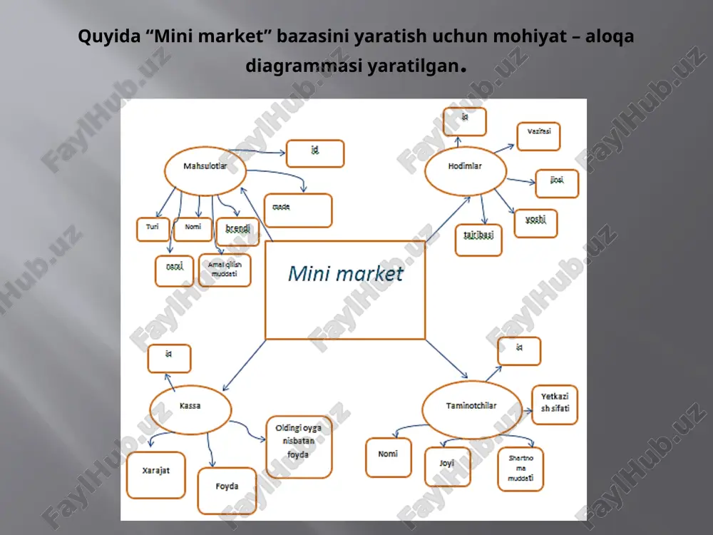 ddl tilining asosiy komandalari: create – yangi jadval hosil qilish uchun ishlatiladi. quyidagi ko’rinishda yoziladi: create table ( ustun_nomi va toifasi, … ); alter – jadvalga o’zgartirish kiritish uchun ishlatiladi. bu buyruq jadvalga yangi ustunlar qo'shish, ustunlarni o'chirish, ustunlar kattaligini o'zgartirish, hamda cheklanishlarni qo'shish va olib tashlash imkoniyatlariga ega. bu buyruq ansi standarti qismi emas, shuning uchun har xil tizimlarda har xil imkoniyatlarga ega. misol uchun jadvalga ustun qo’shish buyrug’i sintaksisi quyidagicha: alter table add ; drop - jadvalni o’chirish buyrug’i. jadvalni o'chirish imkoniga ega bo’lish uchun, jadval egasi (ya’ni yaratuvchisi) bo’lshingiz kerak. faqat bo‘sh jadvalni o'chirish mumkin. qatorlarga ega bo’lgan, to’ldirilgan jadvalni o‘chirish mumkin emas, ya’ni jadval o‘chirishdan oldin tozalangan bo’lshi kerak. jadvalni o'chirish buyrug'i quyidagi ko‘rinishga ega: drop table ; eski yaratilgan ma’lumotlar bazasini ko’ramiz: so`rov: show databases; natija: mahsulotlar nomli jadval yaratamiz: so`rov: create table mahsulotlar (id int, turi varchar(50), nomi varchar(30), brendi varchar(30), narxi double, amal_qilish_muddati …