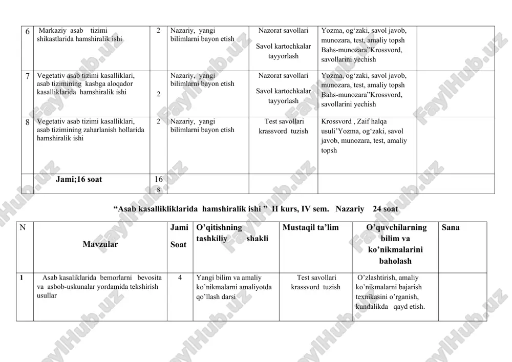 liyotda qo’llash darsi test savollar bilan ishlash savol kartochkalar,vaziyatli masala o’zlashti rish, amaliy ko’nikmalarni bajarish , kundalikda qayd etish. 4 bosh va orqa miyada qon aylanishi buzilishi insult. bilan ogrigan bemorlarga hamshiralik ishi 4 yangi bilim va amaliy ko’nikmalarni amaliyotda qo’llash darsi mavzu bo’yicha 8 ta test savol tuzish mavzuni o’zlashti rish, amaliy ko’nikmalarni bajarish texnikasini o’rganish, kundalikda qayd etish. 5 bosh va orqa miyada qon aylanishi buzilishi koma holatlarida yotgan bemorlarga hamshiralik ishi 4 yangi bilim va amaliy ko’nikmalarni amaliyotda qo’llash darsi test savollari krassvord tuzish o’zlashtirish, amaliy ko’nikmalarni bajarish texnikasini o’rganish, kundalikda qayd etish. 6 bosh va orqa miyada qon aylanishi buzilishi .reanimasiya bo’limida va reabilitasiya qilishda hamshira parvarishi . 4 yangi bilim va amaliy ko’nikmalarni amaliyotda qo’llash darsi test savollari krassvord tuzish o’zlashtirish, amaliy ko’nikmalarni bajarish texnikasini o’rganish, kundalikda qayd etish. jami 24 soat yakuniy nazorat amaliy ko’nikmalar asosida 24s “asab kasallikliklarida hamshiralik ishi ” iii kurs, …