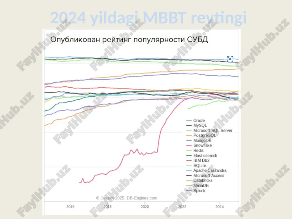 sulda yaratish. enterprise manenger oynasidagi tables belgisiga ko'rsatkichni keltirib o'ng knopka bosiladi va u erdan new table tanlanadi. yangi jadval yaratish jadvallar create table buyrug`i bilan yaratiladi. bu buyruq qatorlarsiz bo`sh jadval yaratadi. create table buyrug`ida jadval nomi va jadvalning ustunlari ko`rsatilgan tartibda ketma – ket beriladi. unda har bir ustundagi ma`lumotlarning tiplari va ustunlar o`lchovi ko`rsatiladi. har bir jadval hech bo`lmaganda bitta ustunga ega bo`lishi kerak. create table komandasi sintaksisi: create table ( [( )], [( )], ... ); yangi jadval yaratish argument qiymati kattaligi ma`lumot turiga bog`liqdir. agar siz maxsus ko`rsatmasangiz, tizim avtomatik qiymatni o`rnatadi. misol uchun sotuvchilar jadvalini yaratishni ko`rib chiqamiz: create table salepeople ( snum integer, sname char (10), city char (10), comm decimal ); yangi jadval yaratish cheklanishlarni kiritish. ko`p hollarda ustunga kiritilgan qiymatlar bir biridan farq qilishi kerak. agar ustun uchun unique cheklanishi o`rnatilsa, bu ustunga takrorlanuvchi qiymatlarni kiritishga urinish rad etiladi. bu cheklanish …