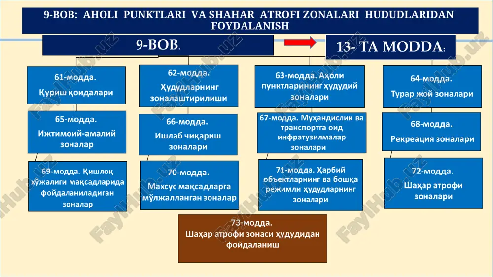 bga solinishi lozim bo'lgan hududiy zonalarda ayrim binolarni, inshootlarni hamda ularning majmualarini loyihalashtirish va qurishga nisbatan qo'shimcha talablar belgilanishi mumkin. 64-modda. turar joy zonalari turar joy zonalari ko'p qavatli uylar, o'rtacha va kam qavatli uylar, yakka tartibdagi uy-joylar qurish uchun mo'ljallangan. turar joy zonalari jumlasiga jamoa bog'dorchiligi, uzumchiligi va polizchiligini yuritish uchun ajratilgan, aholi punktlarining chegaralari doirasida joylashgan hududlar ham kiradi. turar joy zonalarida sanitariya-himoya zonalarini belgilash talab etilmaydigan hamda faoliyati atrof-muhitga zararli ta'sir ko'rsatmaydigan (shovqin, tebranish, magnit maydonlari, radiatsiya ta'siri, tuproq, havo, suvning ifloslanishi va boshqa zararli ta'sirlar), alohida turgan, birgalikda qurilgan, birgalikda-qo'shimcha qilib qurilgan yoki qo'shimcha qilib qurilgan ijtimoiy va madaniy-maishiy ob'ektlarni, ibodatxonalarni, avtomobil transporti turargohlarini, sanoat, kommunal va omborxona ob'ektlarini joylashtirishga yo'l qo'yiladi. turar joy zonalarida yuzdan ortiq o'tirish joyi bo'lgan umumiy ovqatlanish korxonalarini, kino-videofilmlar namoyish qilinadigan statsionar va vaqtinchalik pavilonlarni, ochiq turdagi yozgi sahnalarni, kinoteatrlarni va raqs maydonchalarini joylashtirishga yo'l qo'yilmaydi. 65-modda. ijtimoiy-amaliy zonalar ijtimoiy-amaliy zonalar …