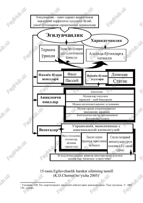 v, passiv bo‘lishini yozdik. a k t i v h a r a k a t l a r d a bo‘g‘inlardagi harakatchanlik shu bo‘g‘indan o‘tadigan muskullarning qisqarishi hisobiga ro‘y beradi, passiv harakatlarda tashqi kuchlardan foydalaniladi. aktiv mashqlar bajarilish xarakteriga ko‘ra bir-biridan farq qiladi. ular bir fazali va prujinasimon (ketma-ket, ikki-uch marotabalab engashish) mashqlar bo‘lib, ularga tananing ma’lum a’zolarini yoki uning biror qismini tebratish, siltash (maxlar)lar, oxirgi holatini ushlash (fiksiya), qarshiliklarni yengish, og‘irlikdan foydalanish mashqlari kiradi. bulardan tashqari maksimal amplitudada bajariladigan, harakat davomida tanani qimirlatmay ushlash bilan (statik holatda) bajariladigan mashqlar ham shu guruhga kiradi. passiv statik mashqlarda gavdaning holati tashqi kuchlar hisobiga saqlanadi. bu aktiv egiluvchanlikni rivojlan tirish uchun dinamik mashqlarga qaraganda samarasizroq, lekin passiv egiluvchanlikni tarbiyalashda yuqori ko‘rsatkichlarga olib kelishi mumkin. muskullar cho‘ziluvchanligining nisbatan kamligi, ularning uzunligini oshrish uchun qilingan urinishni foydasiz ishga aylantiradi. uning natijasi juda yuqori bo‘lmaydi. biroq mashqlarni takrorlayverish mashq qilish orqali ular qoldirgan iz …