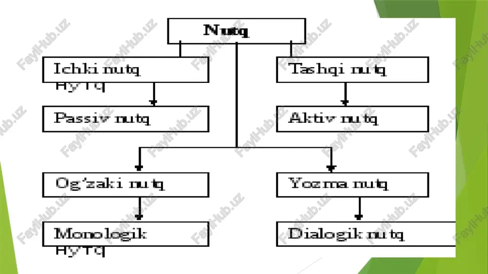 ng shakllanish va taraqgiyotiga tilning tarkibiga kiruvchi lahia, shevalar turlicha hissa qo'shadilar. qaysi hududda savdo, fan madaniyat taraqgqiy etgan bo'isa, me’yorga ham o’sha hududdagi shevalarning ulushi ko prog bo'ladi. me‘yor til qurilishi unsurlarining hammasiga tegishli. adabiy me’ yor umumiy me’yordan olinadi, unga suyanadi. adabiy me’ yor umumiy me’ yornin: usiy — ko'rinishi bo'lgani uchun undan hajm jihatidan kichikig#] myshare fonetik me’yorlar leksik-semantik talaffuz hozirgi o'zbek adabiy tilidagi unli va undosh tovushlaming go'llanilishi so’z variantlaridan hammauchun tushunarlibo'lgan ko rinishinitanlab olish til birlklarining og'zaki nutg jarayonida adabiy til me yorlariga muvofigkelishi ia aksentologik bunda so’z va gaplarda urg'uni to’g’ri go'llash me yori tushuniladi _— 12 grammatik turlovchi va tuslovchi shakllarning eng magbul variantlari hozirgi tilimizda tanlab olingan va ular nutqda barqaror shakdaisktatiladi, so°z yasovchi qo’shimchalarning fonetik tuzilishi jihatidan bir golipda ishlatilishi so°z yasalish me’yori hisoblanadi. ba’zan nuqtda sifat yasovchi —/i va ot yasovchi — lik qo’shimchalari farqlanmay ishlatiladi so'z yasalish project 1 …