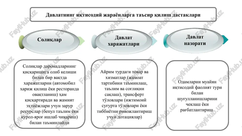inlash davlat byudjet xarajatlarini (davlat xarajatlari va transfert to'lovlari) ko'paytirish yoki qisqartirish orqali mamlakat iqtisodiyotiga aralashadi. davlat xaridlari mablag'lardan oqilona, tejamkor va samarali foydalanish tortishuv va xolislik ochiqlik va shaffoflik korruptsiyaga yo'l qo'ymaslik asoslanganlik mutanosiblik davlat xaridlari tizimining yagonaligi va yaxlitligi asosiy tamoyillar davlat xaridlari jarayoni quyidagi bosqichlarni o'z ichiga oladi: 4 3 2 1 davlat xaridlari monitoringi. shartnomani tuzish va bajarish; davlat xaridlarini rejalashtirish; xarid qilish tartib- taomillarini amalga oshirish; tender – raqobat sharoitida davlat xaridini amalga oshirish bo'yicha ijrochini aniqlash usuli. bunda shartnomani bajarish bo'yicha eng yaxshi shartlarni taklif qilgan tender ishtirokchisi g'olib deb topiladi. soliq yukini taqsimlash 13 foydalanilayotgan ne'matlarni soliqqa tortish tamoyili – davlat tomonidan taqdim etilayotgan tovar va xizmatlardan foydalanayotganlar ularni ishlab chiqarish uchun zarur mablag'larni yig'ish maqsadida soliq to'lashlari zarur. soliq to'lovchining to'lovga qobiliyatliligi tamoyili – yuqori daromadga ega kishilar kam daromadlilarga nisbatan ko'proq soliq to'lashlari zarur, degan qoidaga asoslanadi. 14 progressiv soliq daromad …