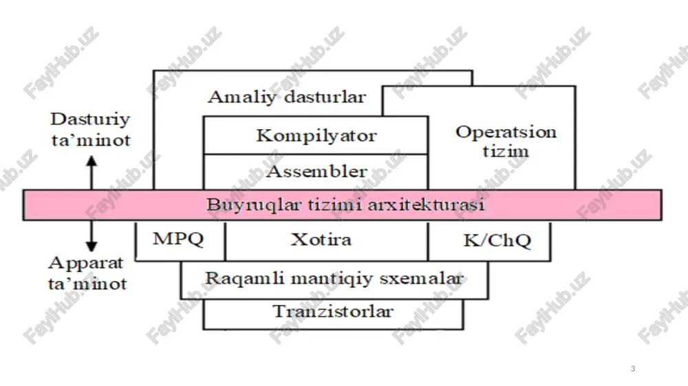 nasi arxitekturasi bta sida registrda operandlarni joylashtirilishini hisobga olib, ishlov berish buyruqlarining uchta kichik turi mavjud: - registr-registr; - registr-xotira; - xotira-xotira. registr-registr variantida operandlar faqat registrlarda bo'lishi mumkin. natijalar ham registrlarda qayd etiladi. registr-xotira variantida operandlardan biri registrda, ikkinchisi esa asosiy xotirada joylashgan bo'ladi. natija esa registlardan birida joylashadi. xotira- xotira variantida ikkala operand ham asosiy xotirada saqlanadi. natija xotirada saqlanadi. variantlarning har biri o'zining afzalliklari va kamchiliklariga ega. 2. operandlarning turlari va formatlari mashina buyruqlari bu holda odatda operandlar deb ataladigan ma'lumotlar ustida ishlaydi. operandlarning eng keng tarqalgan (asosiy) turlariga quyidagilar kiradi: - manzillar; - raqamlar; - belgilar; - mantiqiy ma'lumotlar. ularga qo'shimcha ravishda kompyuter yanada murakkab axborot birliklarini qayta ishlashni ta'minlaydi: - grafik tasvirlar; - audio, video ma'lumot; - animatsiya haqida ma'lumot. hmdagi har bir ma'lumot turi uchun ma'lum formatlar mavjud. raqamli ma'lumotlar orasida ikkita guruhni ajratish mumkin: - butun sonlar; - haqiqiy sonlar. operandlarning asosiy turlari; …
