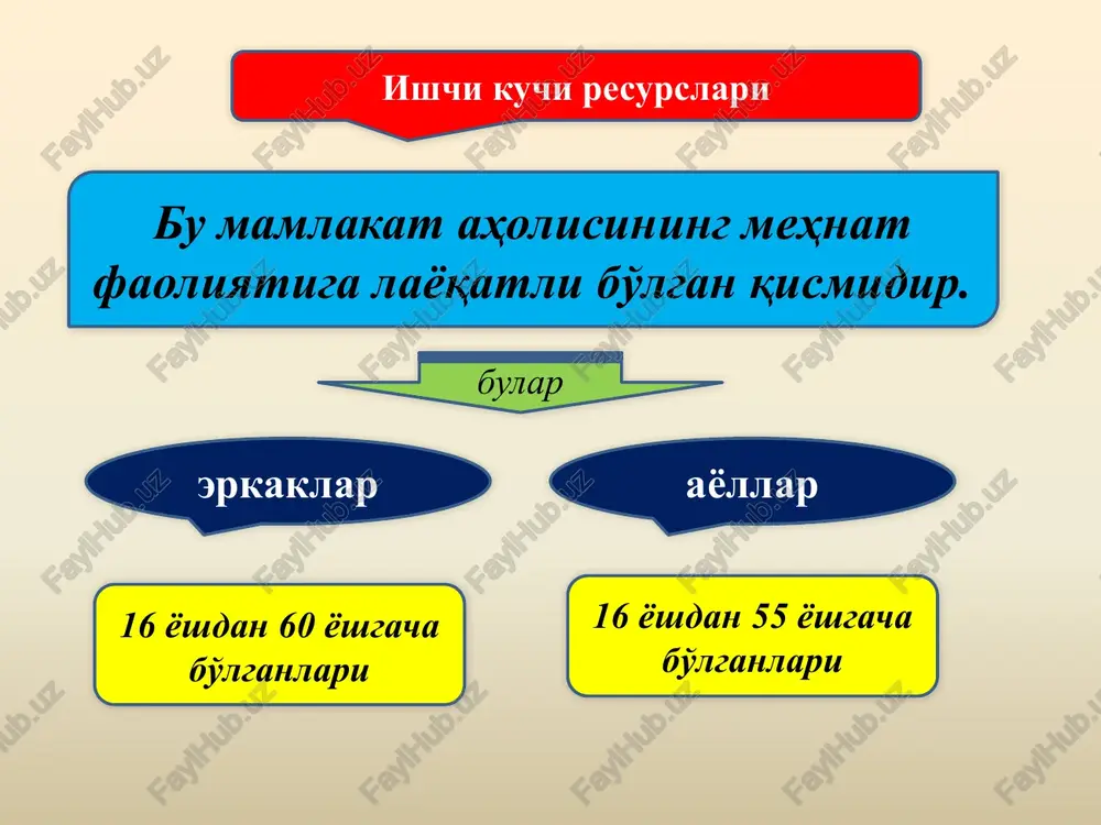 nologik ishlab chiqarishni mexanizatsiyalash, avtomatlashtirish, robotlashtirish va informatsion texnologiyani qo'llash natijasida vujudga keladigan ishsizlik. yashirin rasman ish bilan band bo'lsalarda, amalda to'liq holda ishlamaydiganlar. ishsizlik darajasi bu ishsizlar sonining ishchi kuchi tarkibidagi ulushidir. o'zbekistonda ishchi kuchi bandligini ta'minlash va ishsizlarni ijtimoiy himoyalash borasidagi davlat siyosatining asosiy yo'nalishlari. 1 keng faoliyat turlari, shuningdek yakka tartibdagi tadbirkorlikni kengaytirish uchun sharoit yaratish. 2 xizmat sohasini rivojlantirish, aholiga ko'rsatiladigan ijtimoiy-maishiy xizmat va qurilish bo'yicha xizmat turlarini ancha kengaytirish. 3 qishloqda keng tarmoqli ijtimoiy va ishlab chiqarish infratuzilmasini yaratib, shu orqali yangi ish joylarini ochish, yangi ishlab chiqarishlarni vujudga keltirish. 4 ishdan bo'shagan xodimlarni qayta tayyorlash va qayta o'qitishni tashkil etishni tubdan o'zgartirish. 5 vaqtincha ishga joylashtirish imkoni bo'lmagan mehnatga yaroqli aholini davlat tomonidan ishonchli ravishda ijtimoiy himoyalash. yillar ishsizlar soni, ming kishi shundan: rasmiy ravishda ro'yxatga olingan ishsizlar mustaqil ravishda ish qidirayotganlar soni, ming kishi ulushi, % soni, ming kishi ulushi, % 2000 421,4 …