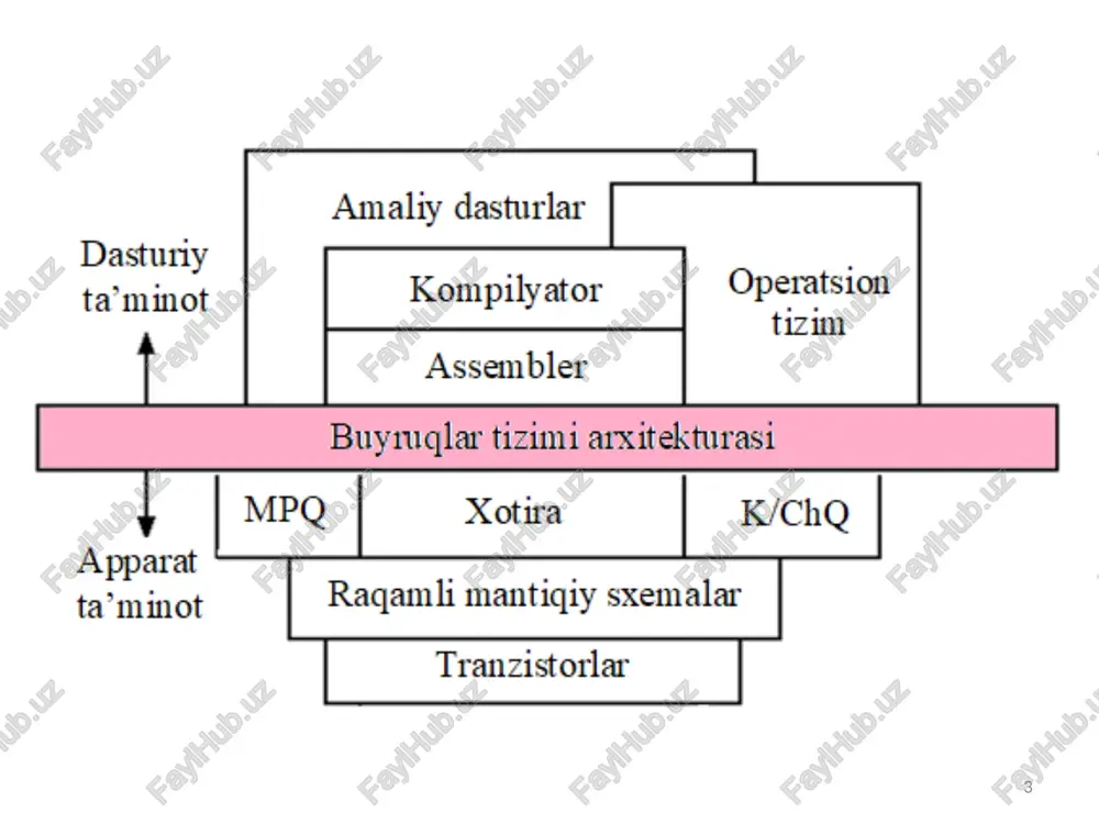 keyingi buyruqning manzilini dasturdagi ­hisoblagichda joriy buyruqning manzilini oddiygina oshirish orqali olish mumkin. bu uchta manzilli buyruq formatiga o'tish imkonini beradi. amal kodi 1-manzil 2-manzil 3-manzil 12 agar operandlardan birining manzilini (odatda birinchi) natijaning manzili sifatida olsak, u holda biz uchinchi manzil zarur bo'lmaydi va natijada biz ­ikkita manzilli buyruq formatini olamiz. tabiiyki, bu holda ­operatsiya bajarilgandan so'ng mos operand yo'qoladi. amal kodi 1-manzil 2-manzil 13 buyruqni bit manzilli formatga o'tish orqali yanada qisqartirish mumkin, bu birinchi operand va natijani saqlash uchun ba'zi standart joy ajratish orqali bajarilishi mumkin. odatda, bu maqsad uchun maxsus markaziy protsessor (mp) registridan foydalaniladi, u ­akkumulyator deb nomlanadi, chunki natija bu erda to'planadi. amal kodi 1-manzil 14 va nihoyat, agar ikkala operand uchun ham aniq belgilangan joy ko'rsatilgan bo'lsa, shuningdek, operandni talab qilmaydigan buyruqlar bo'lsa, nol manzilli buyruq formatini olish mumkin. ushbu variantda buyruqning manzil qismi butunlay yo'q yoki ishlatilmaydi. amal kodi manzilsiz buyruqlarga misol …