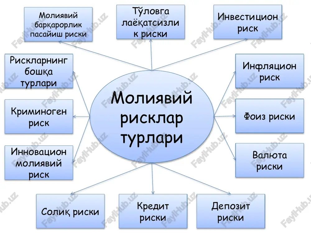 tsiyaning nazariy asoslari ilk marta 1921 yilda amerikalik iqtisodchi olim frank nayt (frank h.knight) tomonidan “risk, noaniqlik va foyda” (“risk, uncertainty and profit”) asarida tadqiq etilgan [4]. keyinchalik risk va daromadlilik darajasi o'rtasidagi bog'liqlik kontseptsiyasi boshqa olimlar tomonidan takomillashtirib borildi. kontseptsiyaning mohiyati shundan iboratki, biznesdan olinadigan har qanday daromad xajmi va bir vaqtda yuzaga keladigan risk darajasi o'rtasida to'g'ri proportsionallik mavjud, ya'ni kutilayotgan daromad xajmi qanchalik ko'p bo'lsa risk darajasi mos ravishda shunchalik yuqori bo'ladi yoki aksincha. ko'plab moliyaviy aktivlarni baholash modellari (investitsiya kiritishning moliyaviy instrumentlari) va portfel nazariyasi tizimidagi investitsion tahlil metodikasi mazkur kontseptsiyaga asoslanadi. moliyaviy menejment oldiga qo'yilgan maqsadga erishish nuqtai nazaridan, risk ma'lum bir soxaga yo'naltirilgan sarmoyadan kutilayotgan natijalarni (daromadlarni) real erishilgan natijalardan og'ishi sifatida izoxlanadi. agar investitsiyaning qaytishi me'yoriy taqsimotga amal qilsa, bunda risk uning standart og'ishi bo'yicha vakolatlanishi mumkin. bu jarayonni matematik formula orqali quyidagicha ifodalashimiz mumkin: rt - t davr mobaynida investitsiyaning qaytishi (1 …