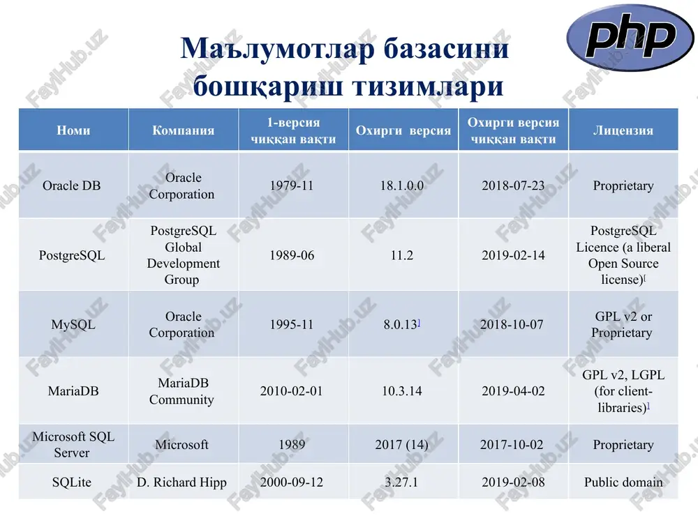 quyidagi ma'nolar muvaqqat qo'yiladi: dbserver = 'localhost:3306' username = mb foydalanuvchi nomi password = mb foydalanuvchi paroli misol mysql_connect amali shell>mysql -u root-p buyrug'i bilan teng kuchli ma'lumotlar bazalarini tanlash mysql da ma'lumotlar bazasini tanlash use buyrug'i yordamida amalga oshiriladi: mysql>use book; php da buning uchun mysql_select_db funktsiyasi mavjud mysql_select_db sintaksisi: mantiqiy mysql_select_db (database_name qatori [,link_identifier resursi]) bu funktsiya true qiymatni ma'lumotlar bazasini muvaffaqiyatli tanlanganda qaytaradi va false ni esa – aksincha bo'lganda. ma'lumotlar bazasiga ma'lumotlar yozish mysql> insert into artifacts set title='kamolov'; php skriptda bunday buyruq mysql_query() funktsiya orqali amalga oshiriladi. mysql_query resursi (query qatori [, resurs link_identifier]) mysql_query() sql-so'rovni mysql ma'lumotlar bazasining link_identifier ko'rsatkichi yordamida aniqlanadigan aktiv ma'lumotlar bazasiga jo'natadi agar link_identifier parametri o'tkazib yuborilgan bo'lsa, so'nggi ochiq aloqa ishlatiladi. agar ochiq aloqa bo'lmasa, funktsiya parametrsiz mysql_connect() funktsiyasiga o'xshash holda mbbt (subd) bilan bog'lanishga urinadi. php mysql funktsiyalari mysql_connect() mysql_select_db() mysql_query() mysql_num_rows() mysql_fetch_array() mysql_close() ma'lumotlar bazasida bajariladigan asosiy …