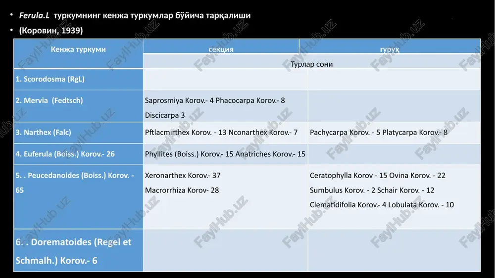 umumiy tur soniga nisbatan % 1 chul 15 15,65 - - 2 qoratog' 22 22,93 3 3,12 3 ugam chotqol 28 29,17 5 5,21 4 mug'ultog'-qurama 16 16,57 4 4,17 5 qirg'iz-alatav 13 13,84 - - 6 farg'ona 16 16,67 3 3,12 7 8 farg'ona-oloy 15 15,62 1 1,04 9 nurota 15 26,4 2 2,08 10 g'arbiy xisor 5 15,62 - - 11 panj 4 5,27 - - 12 hisor-darvoz 18 18,75 1 1,04 13 qorategin 9 9,28 - - 14 badaxshon 8 8,33 - - 15 kopet-dog' 9 9,38 - - 16 tog'li o'rta osiyo 96 100 71 75,96 . 17 pomir- oloy 42 43,75 20 20,83 18 tyan-shan 57 57,29 30 31,25 19 g'arbiy tyan-shan 55 57,29 28 29,10 . jadvaldan ma'lumki, o'rta osiyoda 110 ferula l. turkumi turlari uchrasa, tog'li o'rta osiyo hududida 96 tur, g'arbiy tyan-shanda 55, g'arbiy pomir-oloy tog'larida esa 42 tur o'sadi. endemik turlar …