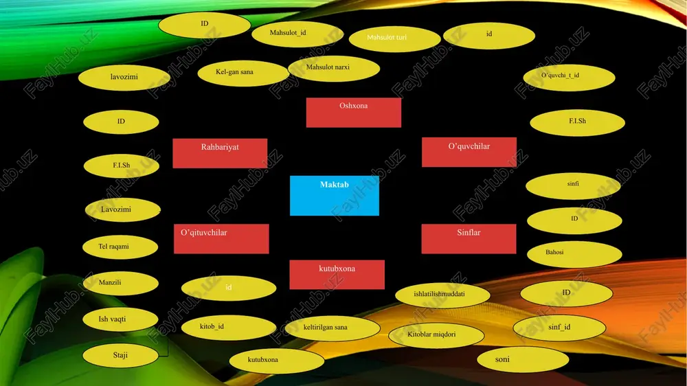 dalanib olish mumkin: select id_st, mark from mark_st where mark between 2 and 3 birorta xam 2, 3 olmagan talaba haqidagi ma‘lumotlar olish uchun not in yoki not between ishlatiladi. group by va order by standart so’zlaridan foydalanib so’rov yaratish having standart so’zi orqali so’rovlar yaratish union, intersect va minus standart so’zlaridan foydalanish image2.png image3.png image4.png image5.png image6.png image7.png image8.png image9.png image10.png image11.png image12.png image13.png image1.png mysql> select*from ishchi_xodimlar; $onn--- fon c ccc c nnn ee en nnn n-e foc ccccc scree foc cccccn nnn ee + | lavozimi | oylik_daromadi | + | 1 | xamdamova sadogat | direktor | 45eee0ee | 2 | nazarova charos | direktor movuni | 4ee0@ee0 | 3 | raximova zuhra | director movuni | 4ee0e0ee0 | 4 | yorqulova dildora | ustoz | 35eee0ee | 5 | mahkamova mehinbonu | ustoz | 35eee0ee | 6 | mekhrilloyeva mavludabegim | ustoz | 25ee0e0ee $on-n-- …