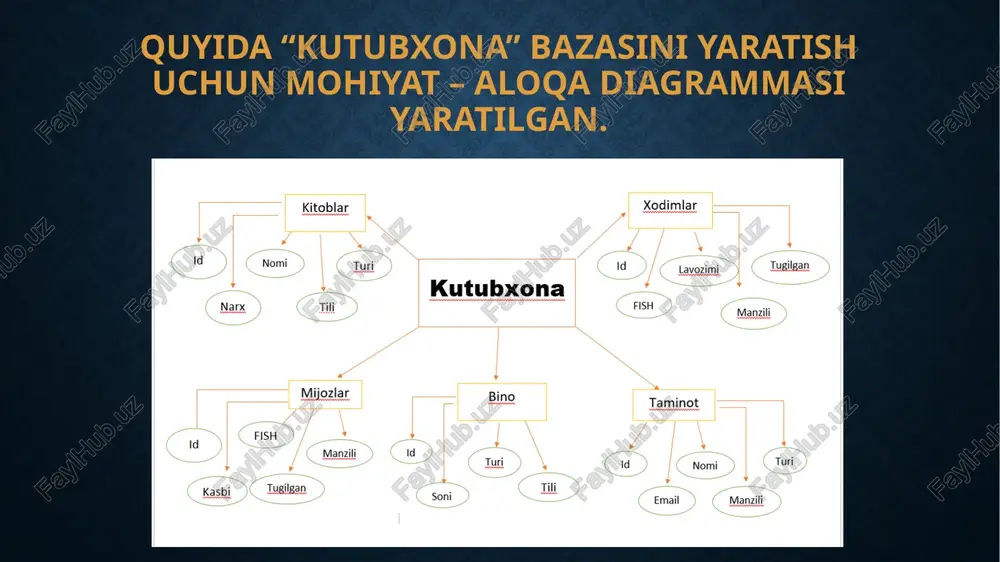bermaslikni aniqlovchi buyruqlardan iborat. ddl tilining asosiy komandalari: create – yangi jadval hosil qilish uchun ishlatiladi. quyidagi ko’rinishda yoziladi: create table ( ustun_nomi va toifasi, … ); alter – jadvalga o’zgartirish kiritish uchun ishlatiladi. bu buyruq jadvalga yangi ustunlar qo'shish, ustunlarni o'chirish, ustunlar kattaligini o'zgartirish, hamda cheklanishlarni qo'shish va olib tashlash imkoniyatlariga ega. bu buyruq ansi standarti qismi emas, shuning uchun har xil tizimlarda har xil imkoniyatlarga ega. misol uchun jadvalga ustun qo’shish buyrug’i sintaksisi quyidagicha: alter table add ; drop - jadvalni o’chirish buyrug’i. jadvalni o'chirish imkoniga ega bo’lish uchun, jadval egasi (ya’ni yaratuvchisi) bo’lshingiz kerak. faqat bo‘sh jadvalni o'chirish mumkin. qatorlarga ega bo’lgan, to’ldirilgan jadvalni o‘chirish mumkin emas, ya’ni jadval o‘chirishdan oldin tozalangan bo’lshi kerak. jadvalni o'chirish buyrug'i quyidagi ko‘rinishga ega: drop table ; so`rov: create database kutubxona; so`rov: create table kitoblar(id int not null primary key, nomi varchar(15),tili varchar(10),turi varchar(10),narxi varchar(15)); desc bino(kitoblar ,xodimlar,taminot,mijozlar) alter table mijozlar …