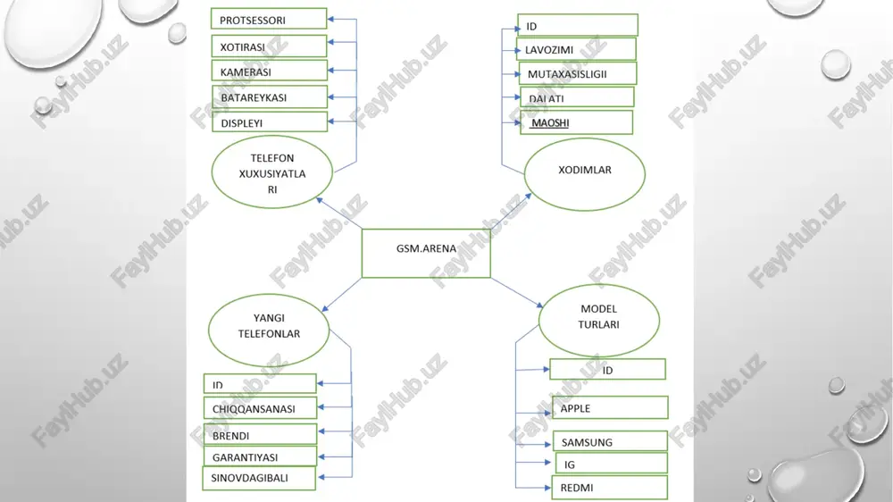 shora). smallint __ |«qisqa butun» (odatda 5 tagacha qiymatli raqgam va lishora). decimal/(p.,q)o‘nli son, p raqam va ishoradan iborat (0 o va har xil mbbt larda turlicha, lekin 4096 dan kam emas). mysql> alter table xususiyatlari modify xotirasi varchar(22); query ok, 0 rows affected (0.07 sec) records: © duplicates: © warnings: 0 mysql> desc xususiyatlari; + + + + | | | | | + + + + + | id int(11) | yes | | null | | protsessori | varchar(25) | yes | | null | | xotirasi varchar(22) | yes | | null | | kamerasi varchar(12) | yes | | null | | batareykasi | varchar(11) | yes | | null | | displeyi varchar(15) | yes | | null | focnn anna focan nanan fanaa 4o---— fanaa a - es + 6 rows in set (0.02 sec) mysql> alter table xususiyatlari change xotirasi operativ_xotirasi varchar …