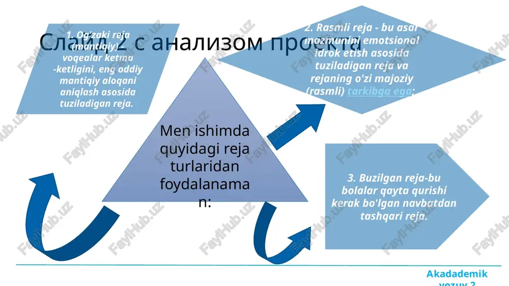 topishi kerak: asar qurilishini ochib beradi; muallif fikrining ketma-ketligini kuzatish imkonini beradi; reja tuzish jarayonida o‘quvchi asar mazmuniga chuqurroq kirib boradi; uning ichki mantiqini, asarda qo‘yilgan masalalarning o‘zaro bog‘liqligini belgilaydi; reja tuzish qisqa ko‘rinishda yozish, o‘z fikrini ketma-ketlikda bayon etishga yordam beradi; reja e’tiborni jamlaydi, xotirada o‘qilganlarni tiklashga yordam beradi. 12 foydalanilgan adabiyotlar n. jiyanova, o. mo‘ydinova. nutq madaniyati. – t.: “ilm ziyo zakovat”, 2019. 221 b. xolmonova z. adabiy tildan ma’ruzalar umumlashmasi-t.: «o‘zbekiston», 2013, 250 b. qo‘ng‘urov r., begmatov e., tojiyev yo. nutq madaniyati va uslubiyat asoslari, - t.: “fan”, 1992, 254b. husanov.n., rasulov, mo‘ydinov q. nutq madaniyati va notiqlik san`ati .-t.: “iqtisod-moliya”, 2006. m. axmedova. nutq madaniyati va professional notiqlik. tatu, 2017, 114b. 6.m. aminov, a. madvaliev, n.maxkamov, n mahmudov. ish yuritish (amaliy qo'llanma). toshkent, 2017 y . - 440 b. akadademik yozuv 2 13 image1.png image2.jpg image3.png image4.png image5.png image6.png image7.png image8.jpg image9.png —_ — — “ese …