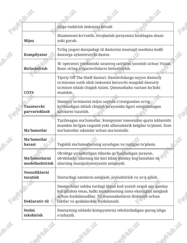ha qiymatlar va boshqalar. bajariladigan kod tarjimasiz ishlashi mumkin bo'lgan mustaqil mashina kodi. to'liq sinov har qanday sharoitda dasturni to'liq sinovdan o'tkazish. vaqt bo'yicha qimmat usul. aniq deklaratsiya har bir o'zgaruvchi, masalan, foydalanuvchi tomonidan bir ma'noda e'lon qilinadi, shuning uchun visual basic dasturlarini ishga tushirishda xatolik uchun kamroq joy mavjud. fikr-mulohaza ma'lumot kompyuter tizimiga qaytariladigan aylanma tizim. oldingi chiqish yangi kirishga aylanadi. maqsadga mos tayyor dastur spetsifikatsiyaga muvofiq ishlaydi va mustahkam va ishonchli. funktsiya protsedura kabi kod bloki, lekin funksiya ishlatilganda qiymat qaytariladi. funktsional til buyruqlarni bajarishdan ko'ra ifodalarni baholashdan foydalanadigan til. u yangi funksiyalar yaratilishi mumkin bo'lgan funksiyalardan foydalanishga asoslangan. funktsional spetsifikatsiya bu ishlab chiqilgan dastur belgilangan sharoitlarda o'zini qanday tutishi haqida batafsil ma'lumot beradi. umumiy maqsadli til til turli vaziyatlarni qamrab oluvchi yechimlarni dasturlash uchun ishlatilishi mumkin. yuqori darajadagi til dasturchilar oson tushunadigan til. ular inglizcha so'z yoki iboralarga asoslangan buyruq va ko'rsatmalardan foydalanadilar. inson kompyuter interfeysi dasturga …