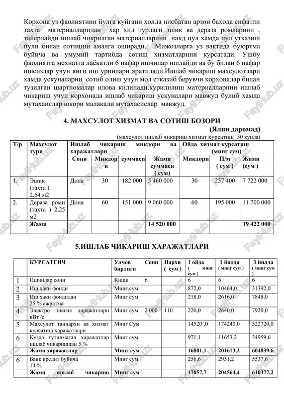 3386,0 17872,8 axoliga korxona tomonidan kurilish materiallari taxtalardan eshik va deraza romlarini, ishlab chikarish va sotish natijasida xar oyda 19422,0 ming sumlik xajmda kurilish materiallarini ya'ni eshik va deraza romlari sotiladi , kelgusida mazkur maxsulotlarga bulgan talab va turlar buyicha kursatgichlar oshirilib borilishi maksad kilingan. xar oyda ishlab chikarish xizmat kursatishdan tushgun tushum 19422,0 ming sumni tashkil kiladi bir oy davomida xarajatlar 18417,2 - ming sumni tashkil kiladi. bir oy mobaynida olingan sof foyda 1004,8 ming sumni tashkil kiladi. ishlab chikarish rentabelligi 1004,8 ming sum /18417,2 ming sum x 100 % = 5,1 % 6. korxona va xodimlarni boshkarish korxonaning raxbari ________ xisoblanadi va boshkaradi. korxonada 6 kishi ish olib borishi kuzda tutilgan . korxonaning shtat jadvali kuyidagicha jadval – 8 (sumda ) № lavozimi soni bir oylik ish xaki bir oyda bir chorakda bir yilda 1. boshlik 1 150 000 150 000 450 000 1 800 000 2. xisobchi …