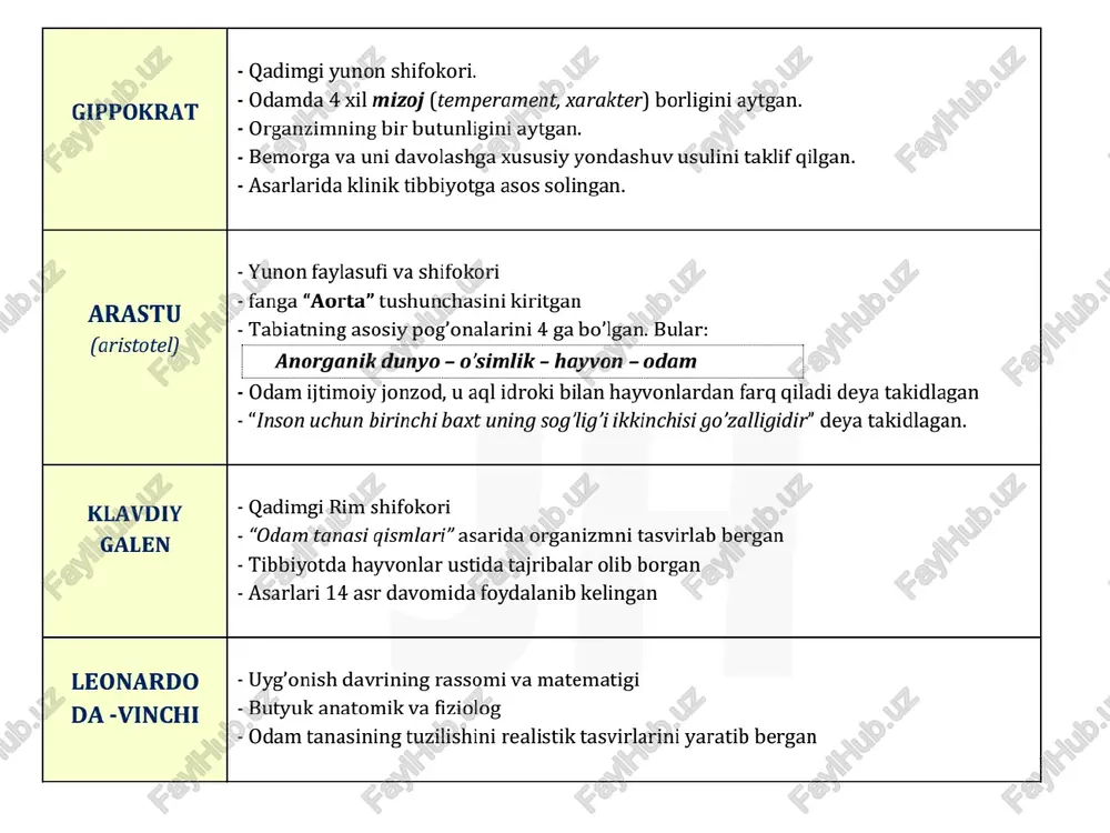 ygan - osh tuziga yod qo’shish orqali qalqonsimon bez kasalligiga tashxis qo’ygan vohidov - mashxur jarrox va olim vosid - ixtisoslashlashgan jarroxlik yordami maktabi asoschisi - o’pka, o’t yo'lari, jigar, oshqozon, yurak gon tomir, harakat a’zolari, gorin, ko’krak qafasining keng tarqalgan kasalliklarini tadqiq qilgan. to'gimalar = fz - ow) os epiteliy dvaayvirewy po oe biriktiruvchi epiteliy ° teri sirtdan ¢ hazm qilish * nafas olish * qon aylanish ¢ ayirish a‘zolarini ichkaridan qoplab turadi * tez tiklanadi * oraliq moddasi bo’ lmaydi * qon tomirlarga ega emas * oraliq moddasi yo'q i bir qavatli yassi ooooooo bir qavatli kubsimon silindrsimon ko'p qavatli yassi *oleterere ko'p qavatli kubsimon biriktiruvchi * govak(siyrak) tolali yurak xaltasi gipoderma * tig iz(zich) tolali derma qon tomir devori pay * qattiq tog ay suyak ° suyuq qon va limfa siyrak tolali hujayra markaziy kanal oraliq modda yog' to'gimasi hujayra oraliq modda qon eritrotsit leykotsit trombotsit plazma …