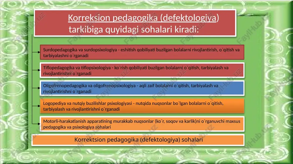 aktik chora-tadbirlar tizimini ishlab chiqish; 7. anomal bolani rivojlantirish va uni ijtimoiylashtirish jarayonining samaradorligini oshirish. korreksion pedagogikaning kategoriyalari. korreksion pedagogika quyidagi pedagogik kategoriyalarga ega: 1. anomal bolalarni o`qitish va rivojlantirish ularni ijtimoiy hayot va mehnatga tayyorlash, ularda bilim, ko`nikma va malakalarni shakllantirishga yo`naltirilgan maqsadli jarayondir. anomal bolalar uchun ta’lim tizimi va metodlarini tanlashda bolaning yoshi va nuqsonning kelib chiqishi vaqti hisobga olinadi. eshitish yoki ko`rish qobiliyatini yo`qotish vaqti alohida ahamiyatga ega. anomal bolaning rivojlanishi normal boladan ko`ra ko`proq darajada o`qitishga bog`liq. shuning uchun anomal bolalar o`qitilmasa yoki o`qitish kech boshlansa uning rivojlanishiga jiddiy zarar yetkaziladi, psixik funksiyalarning shakllanishi ortda qoladi, normal tengdoshlaridan ortda qolishi darajasi oshadi, nuqsonlar o`ta jiddiy bo`lsa aqliy rivojlanishi imkoniyatlari yuzaga chiqmay qolishi mumkin. 2. anomal bolalarni tarbiyalash - korreksion pedagogikaning asosiy tushunchasi bo`lib, uning maqsad va vazifasi nuqsonning darajasi va tuzilishiga mos keladigan metod hamda vositalar yordamida anomal bolalarni faol ijtimoiy hayot va mehnatga tayyorlash, ularda …