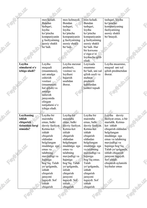 faqat bir yo‘nalishda faoliyat yuritadigan mutaxassislar guruxidir. napu – iqtisodchilar va bank xodimlari guruhi. napu – davlat apparati xodimlari guruhi. napu asosan qanday vazifani bajaradi? o‘zbekistondagi loyihalarni amalga oshirishni yaxshilash va investitsion muhitni yaxshilash uchun davlat idoralari va boshqa tashkilotlarning, shuningdek, biznes-jamoatchilik ishchi guruhlarining ishlarini tashkil qiladi va muvofiqlashtiradi o‘zbekistondagi loyihalarni amalga oshirish uchun investorlarni jalb qiladi, ular bilan xisob-kitob qiladi, ularning ishlarini muvofiqlashtiradi o‘zbekistondagi loyihalarni amalga oshirish uchun ish joylarini tashkil etish, investorlarni jalb etish, ularning o‘zbekiston respublikasi qonunlariga bo‘ysinib ishlashi ustidan nazoratni amalga oshiradi. o‘zbekistondagi loyihalarni amalga oshirish uchun ish joylarini tashkil etish, investorlarni jalb etish, jamoatchilik nazoratini amalga oshiradi napu faoliyati doirasida kimlar bilan o‘zaro hamkorlik qiladi? napu o‘zbekiston respublikasida davlat va nodavlat tashkilotlari, muassasalari, tadbirkorlik sub’ektlari, xorijiy mamlakatlarning diplomatik vakolatxonalari va konsullik muassasalari, xalqaro tashkilotlar, xorijiy kompaniyalar va mutaxassislar bilan o‘zaro hamkorlik qiladi. napu o‘zbekiston respublikasida davlat va nodavlat tashkilotlari, muassasalari, tadbirkorlik sub’ektlari, loyixa institutlari, xususiy …