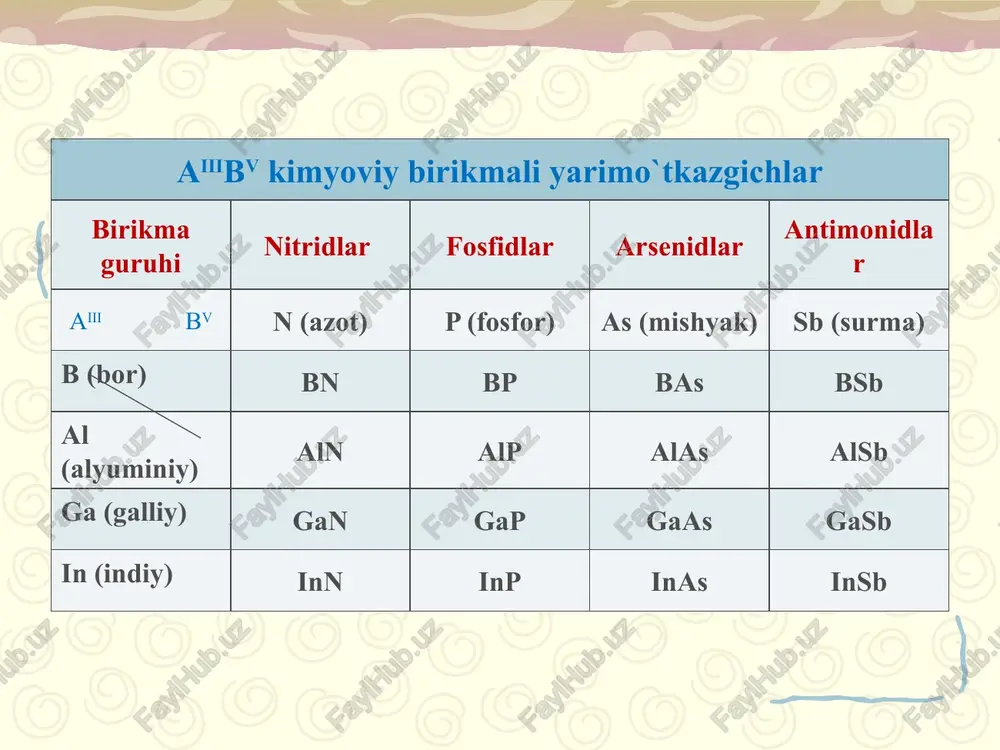 hbu turdagi yarimo'tkazgichlar aralashma xususiyatiga ega. to`rt valentli yarimo'tkazgichga (masalan, kremniy) besh valentli yarimo'tkazgich qo`shimchasi (masalan, mishyak) qo'shiladi. o'zaro ta'sir jarayonida qo`shimchaning har bir atomi kremniy atomlari bilan kovalent bog'lanishga kiradi. biroq, to'yingan valentlik bog'larda mishyak atomining beshinchi elektroni uchun joy yo'q va u chetki elektron qobiqqa o'tadi. u erda elektronni atomdan ajratish uchun kamroq energiya kerak bo'ladi. elektron ajraladi va erkin elektronga aylanadi. bunday holda, zaryadni uzatish teshik orqali emas, balki elektron tomonidan amalga oshiriladi, ya'ni bu turdagi yarimo'tkazgichlar elektr tokini metallar kabi o'tkazadi. yarimo'tkazgichlarga qo'shiladigan, hamda n-tipli yarimo'tkazgichlarga aylanadigan aralashmalar donor aralashmalar deb ataladi. olmos tabiatdagi yarimo'tkazgichlar kremniy indiy arsenidi galiy arsenidi selen se mis rudalari va piritlarda (oltingugurt kolchedani) uchraydigan nodir metallar guruhiga kiradi. qattiq holatda u kristall (kulrang, p-tip) yoki amorf (qora) bo'lishi mumkin. xususiyatlari: zichligi - 4800 kg/m3; terish = 217 oc; qo`llanilishi: selenli rostlagichlarlar, fotoelementlar, fotorezistorlar. germaniy ge tabiatda tez-tez uchraydi, lekin juda oz …