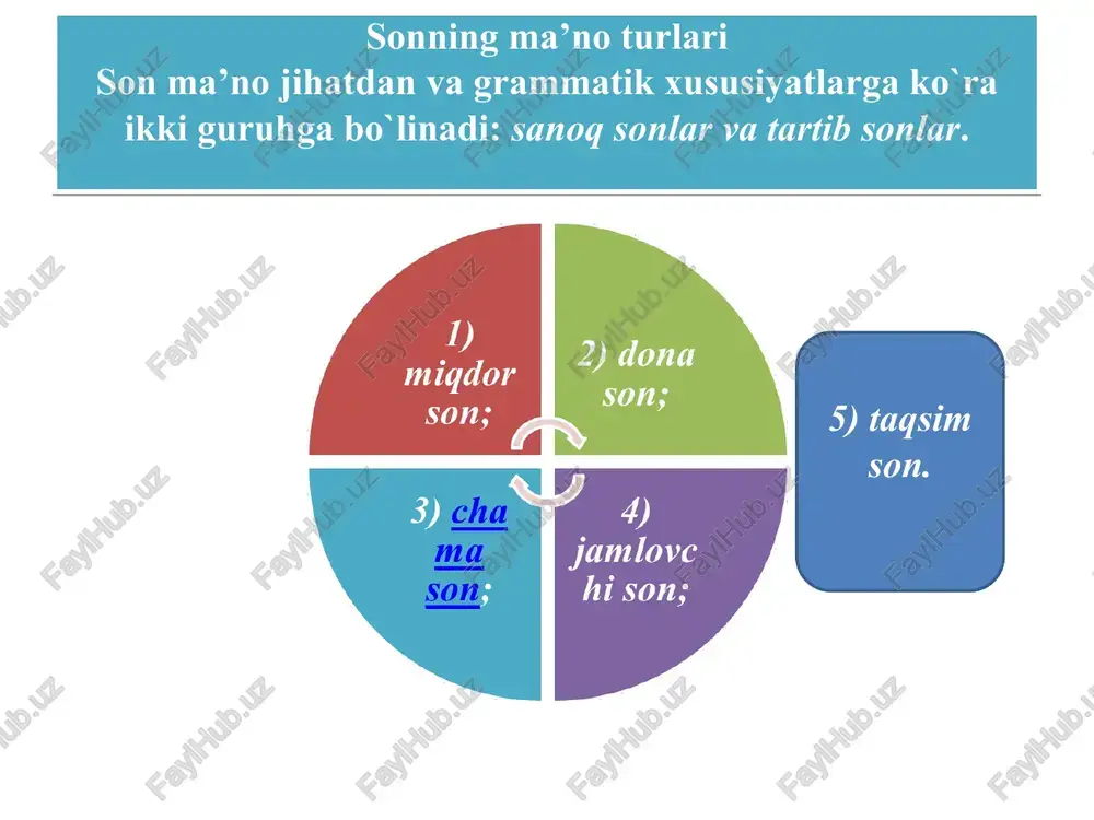 ancha? kabi so ‘roglardan biriga javob beradi. son otga bog lanib, u ifodalagan predmetning konkret miqdoriy belgisini, ba’zan fe’lga bog ‘lanib, u ifodalagan harakatning miqdoriy belgisini anglatadi: to rtta daftar, ikki oy o‘qidi, birinchi keldi kabi 4) jamlove hi son; sonlar ko pincha ragqamlar bilan yoziladi: ¢ 2) rim ragamlari bilan: birliklar: i (1), it (2), iit(3), iv(4), v (5), vi (6), vii (7), vii (8), ix (9); onliklar: x (10), xx(20), xxx(30), xl(40), l (50) lx (60), lxx (70), lxxx (80), xc(90); yuzliklar: c (100), cc (200), ccc (300), cd (400), d_ (500), dc (600), dcc (700), dccc (800), cm (900); mingliklar: m (1000), mm (2000), mmm (3000) ... ¢ badiiy asarlarda sonlar soz bilan yoziladi: to ‘rt yil kutdi. * nutqimizda tez-tez ishlatiladigan 23 ta sodda son bo’lib, boshga sonlar shularning qo’shilishidan hosil bo*ladi: nol, bir, ikki, uch, to rt, besh, olti, yetti, sakkiz, to’qqiz, on, yigirma, o …