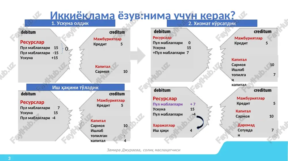 ahatchisi 6 hisobotdan hisobga qanday o'tamiz? hisobotning fundamenti: schyotlardir. aktivlar xarajatlarlar majburiyatlar xususiy kapital daromadlar zamira djuraeva, soliq maslahatchisi 10 schyotlarning turlari: aktiv schyotlar aktivlar: debetda ko'payib, kreditda kamayadi saldo doimo debetda aktiv schyotlar 5 000 saldo: 6 000 zamira djuraeva, soliq maslahatchisi 11 dt «pul mablag'lari» kt saldo: dt saldo boshl.+dt oborot – kt oborot= dt saldo davr oxiriga xaridorlardan avans olindi 12 000 tovar puli to'landi 14 000 debitorlik qarzi to'landi 3 000 schyotlarning turlari: passiv schyotlar misol: majburiyatlar va xususiy kapital kreditda ko'payib, debetda kamayadi saldo doimo kreditda passiv schetlar dt “ish haqidan qarzdorlik” kt zamira djuraeva, soliq maslahatchisi 11 16 000 18 000 11 000 kt saldo boshl.- dt oborot + kt oborot= saldo ktdavr oxiriga saldo: ish haqi to'landi: 16 000 avans berildi: ish haqi hisoblandi: 7 000 oy oxiriga saldo: schyotlarning turlari: tranzit schyotlar - daromadlar misol: daromad va xarajatlar daromadlar kreditda ko'payadi xarajatlar …