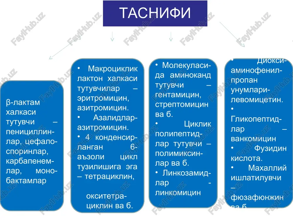 ri bulgan tsilastatin bilan kushib ishlatilmokda. meropenem – degidropeptidaza-1 ta'siriga chidamli. tetratsiklinlar keng ta'sir spektriga ega. proteylar, ko'kyiring tayoqchasi va patogen zamburug'larga ta'sir etmaydi. bakteriyalar ribosomasiga ta'sir etib, oqsil sintezini susaytiradi, metallarni bog'lab olib ferment tizimini ingibirlaydi. oisda yaxshi suriladi, 2-4 soatda maksimal miqdorga erishadi. rnk va oksil sintezini susaytiruvchilar tetratsiklinlarni man etiladigan xolatlar yukori sezuvchanligi borlarga buyrak va jigarning ogir kasalliklarida, leykopeniyalarda, 8-9 yoshgacha bolalarga, xomiladorlik va emiziklik davri. salbiy ta'sirlari: allergiyalar, dispepsiyalar, gepatotoksiklik, tanadan kaltsiyni chiqib ketishi, fotosensibilizatsiya. levomitsetinlar ta'sir mexanizmi tetratsiklindek mikroblarning chidamliligi sekin rivojlanadi. rezerv antibiotiklar xisoblanadi levomitsetinlar suyak kumigini jaroxatlab aplastik anemiyalar chakiradi, psixozlar, gipertireoidizmga sababchi buladi. aminoglikozidlar 1-avlod kanamitsin, monomitsin neomitsin, strepto- mitsin 2-avlod- gentamitsin- sizomitsin, tobramitsin 3-avlod amikatsin, izepamitsin, netilmitsin ansamitsin guruxi: rifampitsin, rifamitsin, rifaksimin streptomitsin sulfat – keng ta'sir spektriga ega. mikroblar preparatga tez o'rganib, unga qaram shtammlarni xosil qiladi. xazm yullarida yomon suriladi. mushak orasiga yuborilganda 1-2 soatda maksimal miqdorga erishadi. …