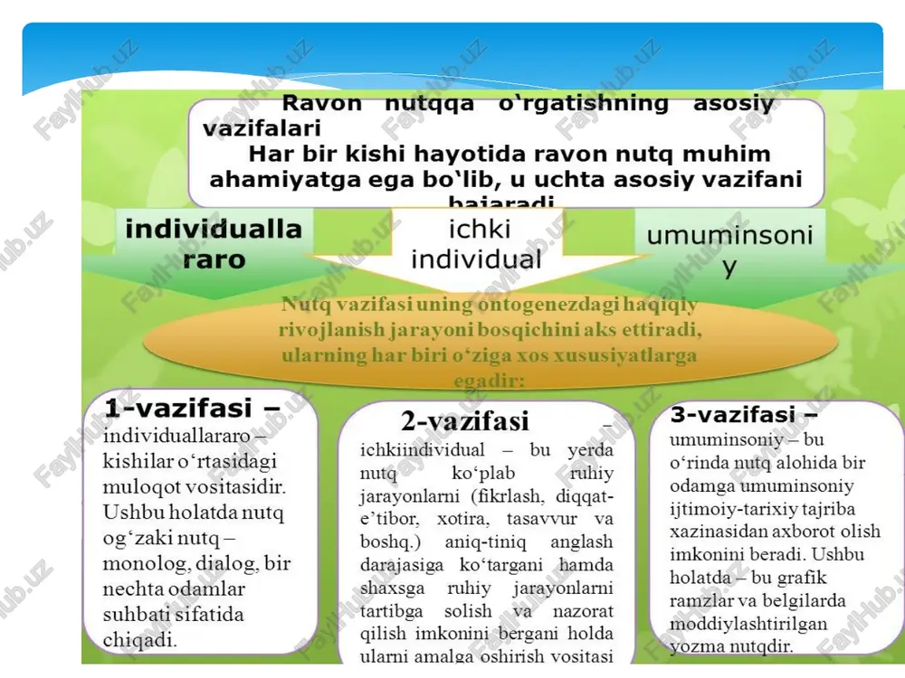 im») o‘z ichiga oladi. e’tiboringiz uchun rahmat image2.jpg image3.jpg image4.jpg image5.jpg image6.jpg image7.jpg image8.jpg 4 ravon nutqqa o'rgatishning asosiy vazifalari har bir kishi hayotida ravon nutq muhim ahamiyatga ega bo'lib, u uchta asosiy vazifani individualla raro haiaradi ichki individual umuminsoni y nutq vazifasiuning ontogenezdagihaqiqly rivojlanish jarayonibosqichiniaks ettiradi, ularning har biri o‘ziga xos xususiyatlarga /1-vazifasi- \ individuallararo — kishilar o‘rtasidagi muloqot vositasidir. ushbu holatda nutq og‘zaki nutq— monolog, dialog, bir nechta odamlar suhbati sifatida » chigadi. d egadir: _ | 2-vazifasi =m ichkiindividual — bu yerda nutq ko‘plab tuhiy jarayonlarni (fikrlash, diqqat- e’tibor, xotira, tasavvur va boshq.) aniq-tiniq anglash darajasiga ko‘targani hamda shaxsga ruhiy jarayonlarni tartibga solish va nazorat qilish imkonini bergani holda ularni amalga oshirish vositasi “3-vazifasi - on umuminsoniy — bu o‘rinda nutq alohida bir odamga umuminsoniy ijtimoiy-tarixiy tajriba xazinasidan axborot olish imkonini beradi. ushbu holatda — bu grafik ramzlar va belgilarda moddiylashtirilgan yozma nutqdir. maktabgacha yoshdagi ae nutgining …