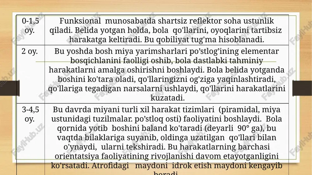 ga, shuningdek qorindan beliga ag’dariladi birinchi predmetli harakatlar, ya'ni chapak chalish paydo bo'ladi. 9,5-11 oy. bosh miyaning keng sensorimotor zonasini rivojlanishi davom etadi. bola emaklashni faol ravishda o'rganadi. shuningdek, barmoq praksisi takomillashadi. 11-12 oy. bosh va orqa miya tomondan tananing mushaklarining innervatsiyasi vertikal holatni ta'minlaydigan darajaga etadi. bola qat'iyatlilik bilan turishga harakat qiladi va 11 oyga kelib biror na rsani ushlab tik turadi. 1-1, 5 yil. sensorimotor zonasining funksiyalari takomillashib boradi. bola bir necha soniya davomida mustaqil tik tura oladi. qo’llarini oldinga uzatib, oldinga necha qadam tashlay oladi. 1,5-2 yil. tananing harakatlari relyefni o’rganish bilan xarakterlanadi, ya’ni tepa-premotor va ensa (ko'rish) zonalari o'rtasidagi assotsiativ aloqalarni rivojlanadi. bola tekis rel’yef bilan bir qatorda, notekis yuzalarni ham o'rganadi: bola kattalarni qo’lini ushlab zinalardan ko’tariladi. 2-3 yil. bu yosh ekstrapiramidal va miyachadagi motor tizimlarining rivojlanishi, piramidalar va miya ustunidagi tizimlar bilan birgalikda bilan birgalikda murakkab harakat koordinasiyalarini muvofiqlashtirishtiradi. uni birinchi "fokuslar"ning yoshi deb …