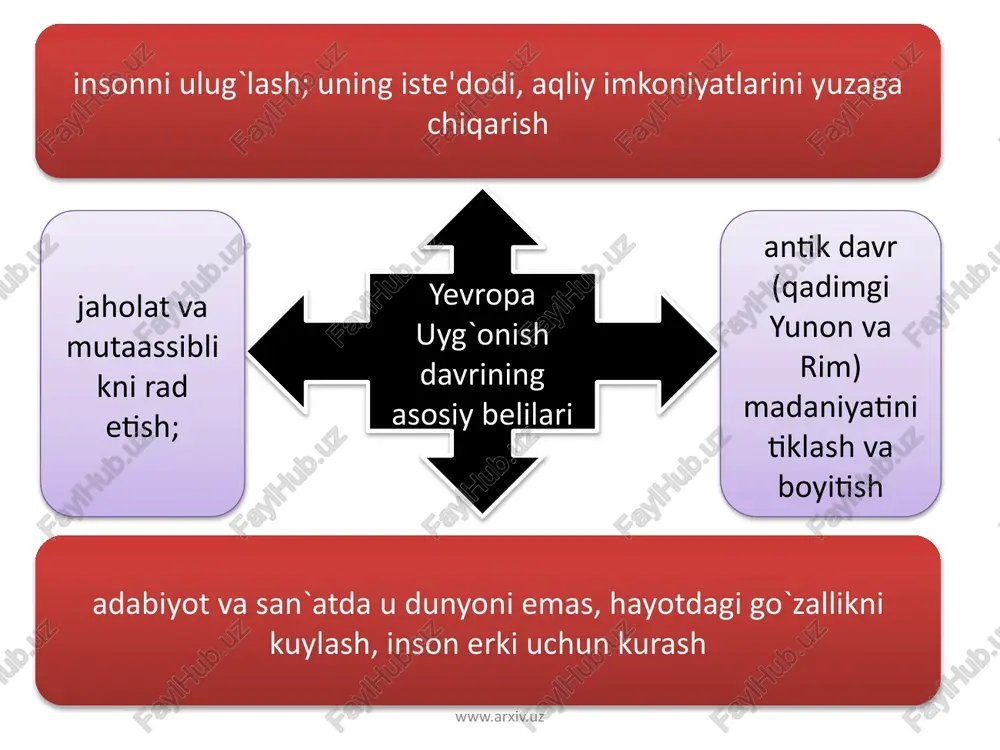dramalari mavjud bo`lib, ularning asosiy mavzusi xiv-xv asr feodal angliya dinastik kelishmovchiliklaridir. «richard iii» (1592) «genrix v» (1599) asarlari bo`yicha misol bo`la oladi. bu dramalar syujeti xolinshedning «angliya, shotlandiya va irlandiya xronikalari» (1577) asaridan olingan shekspir ijodining birichi davrida «romeo va jul’etta» (1595) va «yuliy tsezar» (1599) kabi tragediyalarni ham yozgan. ikkinchi davrda yaratilgan tragediyalarda shekspir inson hayotining eng dolzarb, murakkab masalalariga javob beradi. www.arxiv.uz «hamlet» (1601) «qirol lir» (1605) «makbet» (1605) «otello» (1604) dragediyalarida emirilib borayotgan absolyutizm va tug’ilib kelayotgan burjua tuzumi sharoitida ahloq, shaxs va uni o`rab olgan muhit o`rtasidagi ziddiyatlarni aks ettiradi. www.arxiv.uz image1.jpeg image2.jpeg image3.jpeg image4.jpeg image5.jpeg image6.jpeg image7.jpeg image8.jpeg image9.jpeg image10.png zosiabdo* ae wine /docprops/thumbnail.jpeg garb uyg’onish davri madaniyat markazlari va nomoyondalari